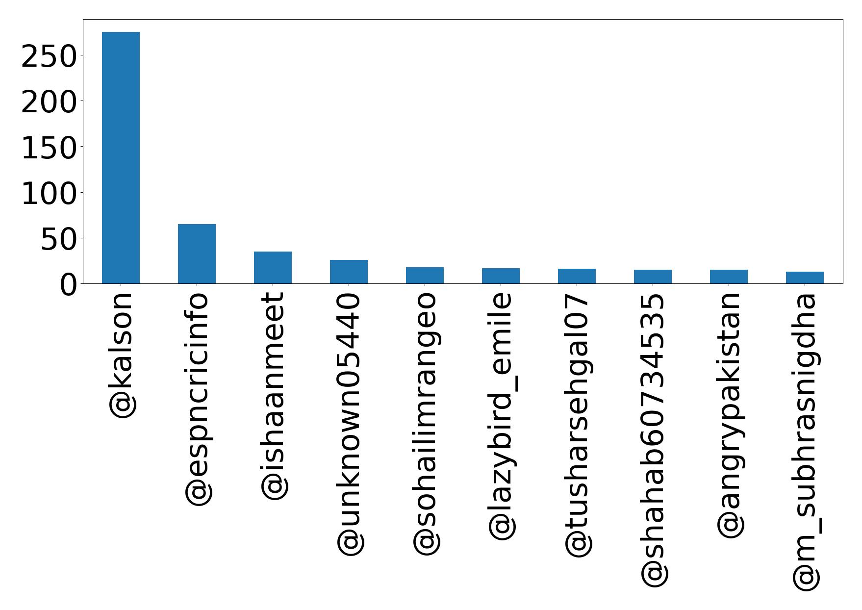 Top mentions