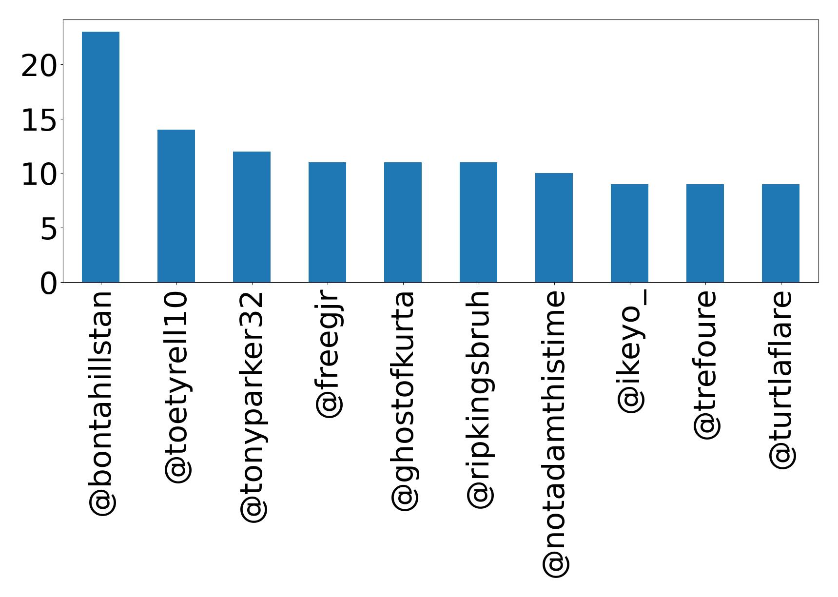 Top mentions