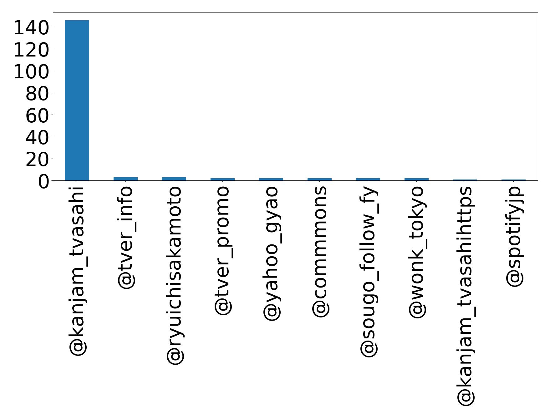 Top mentions