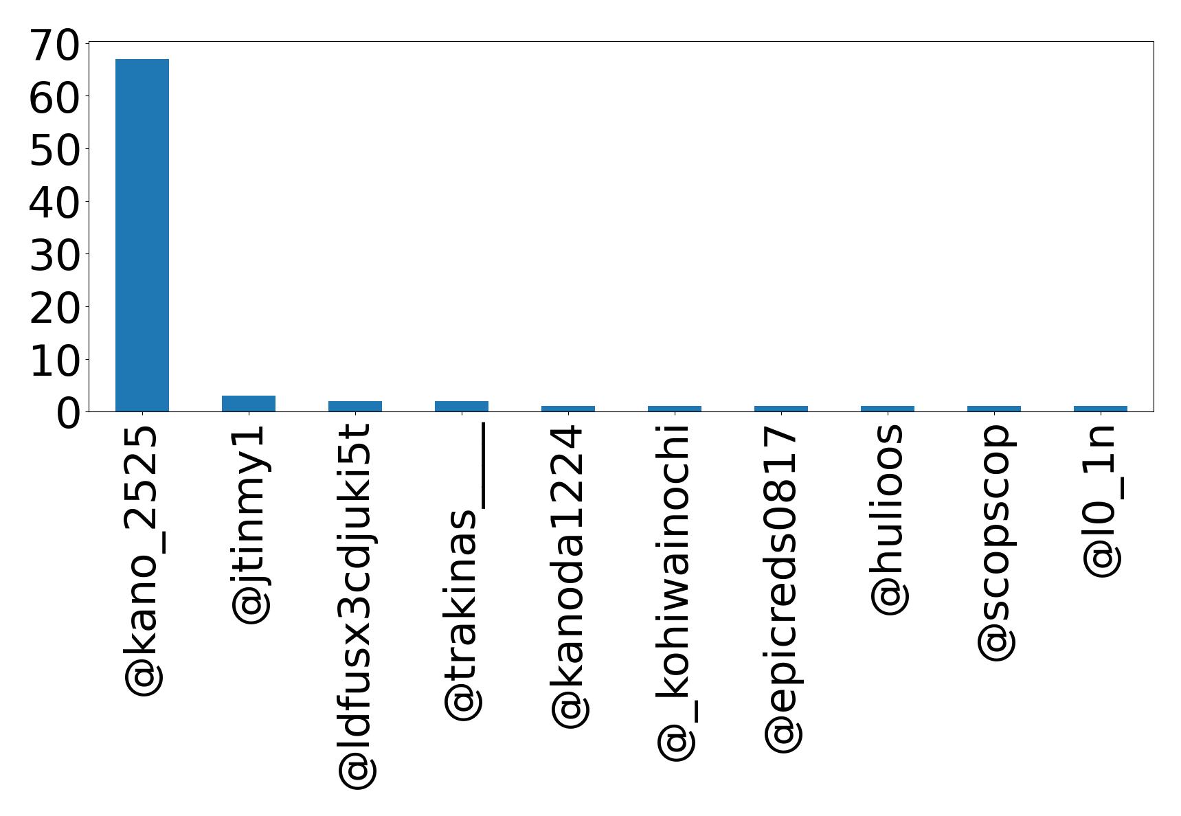 Top mention