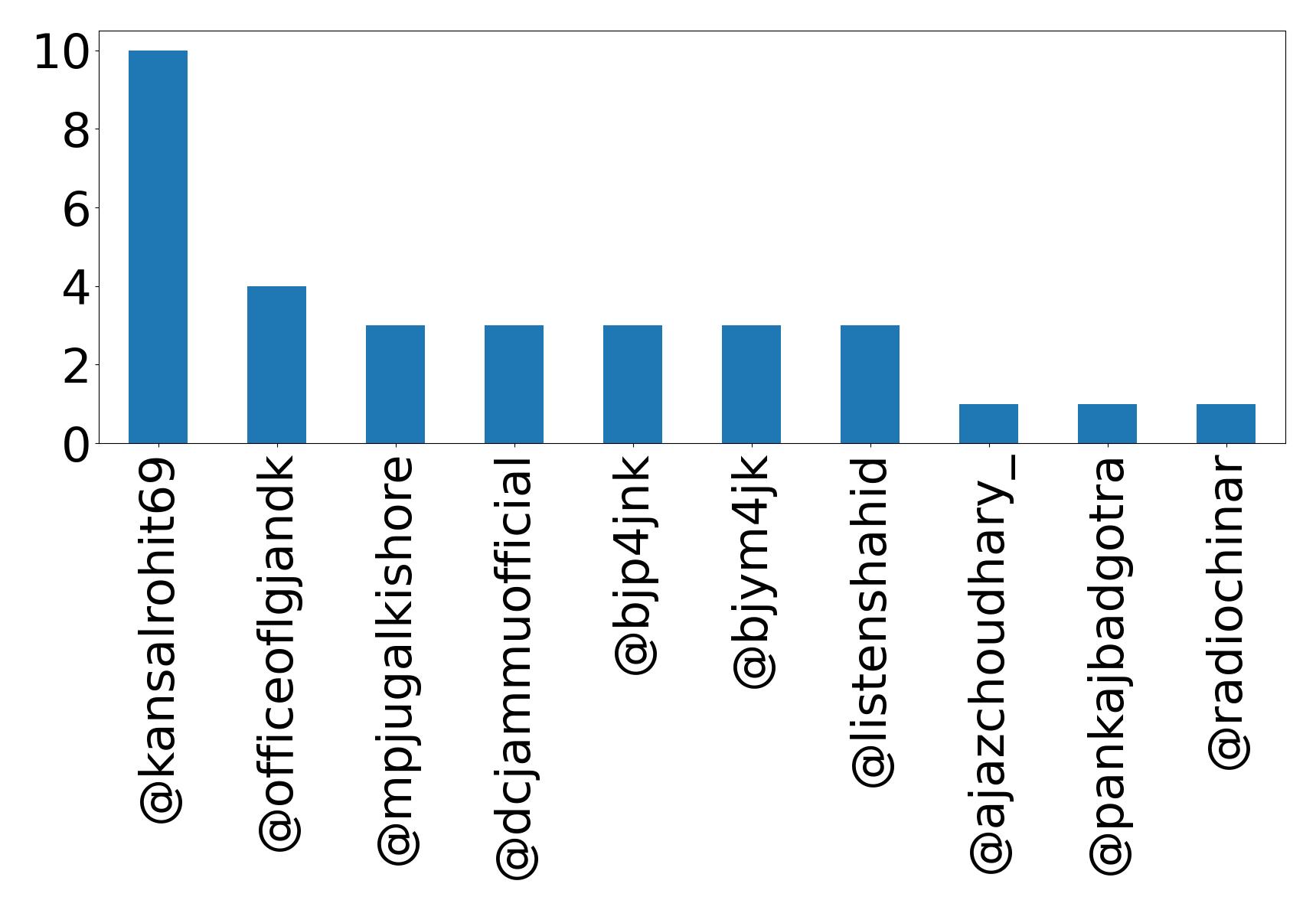 Top mentions