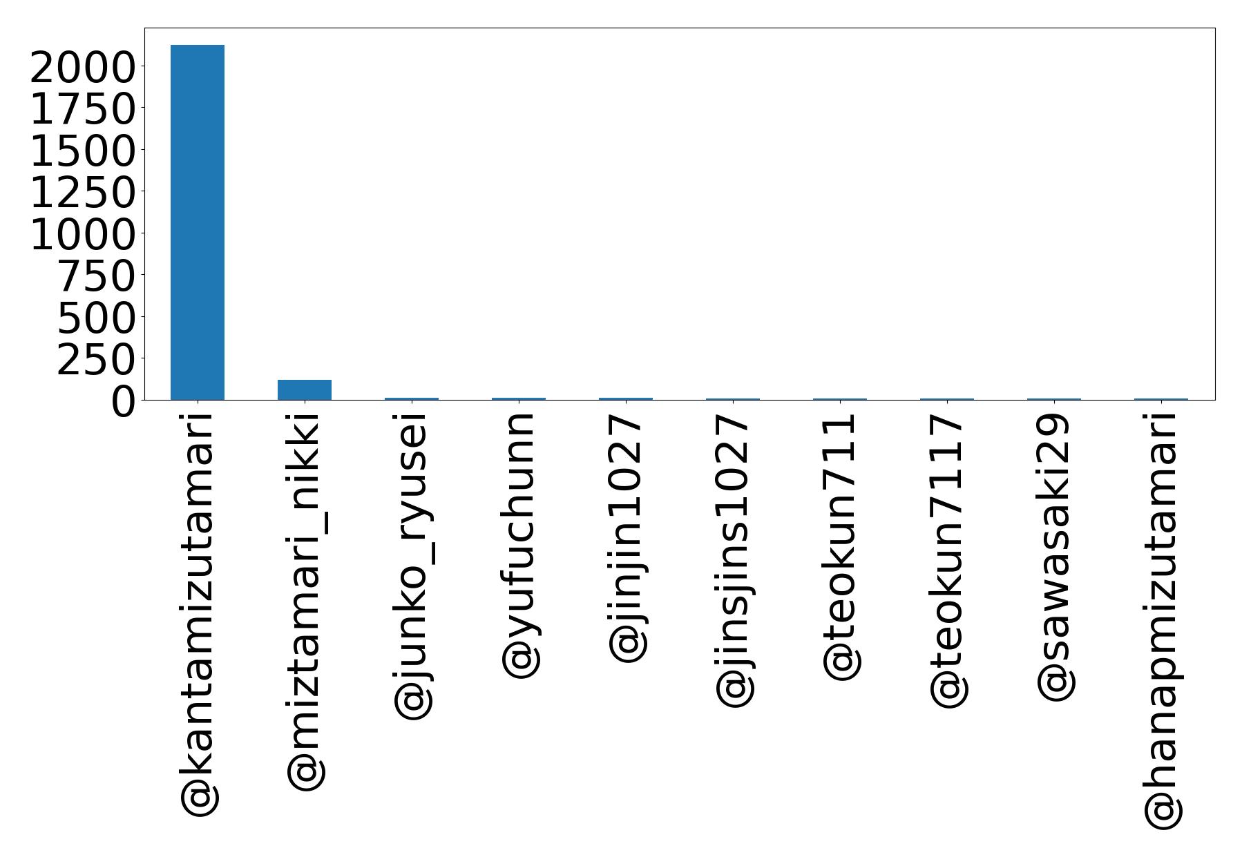 Top mentions