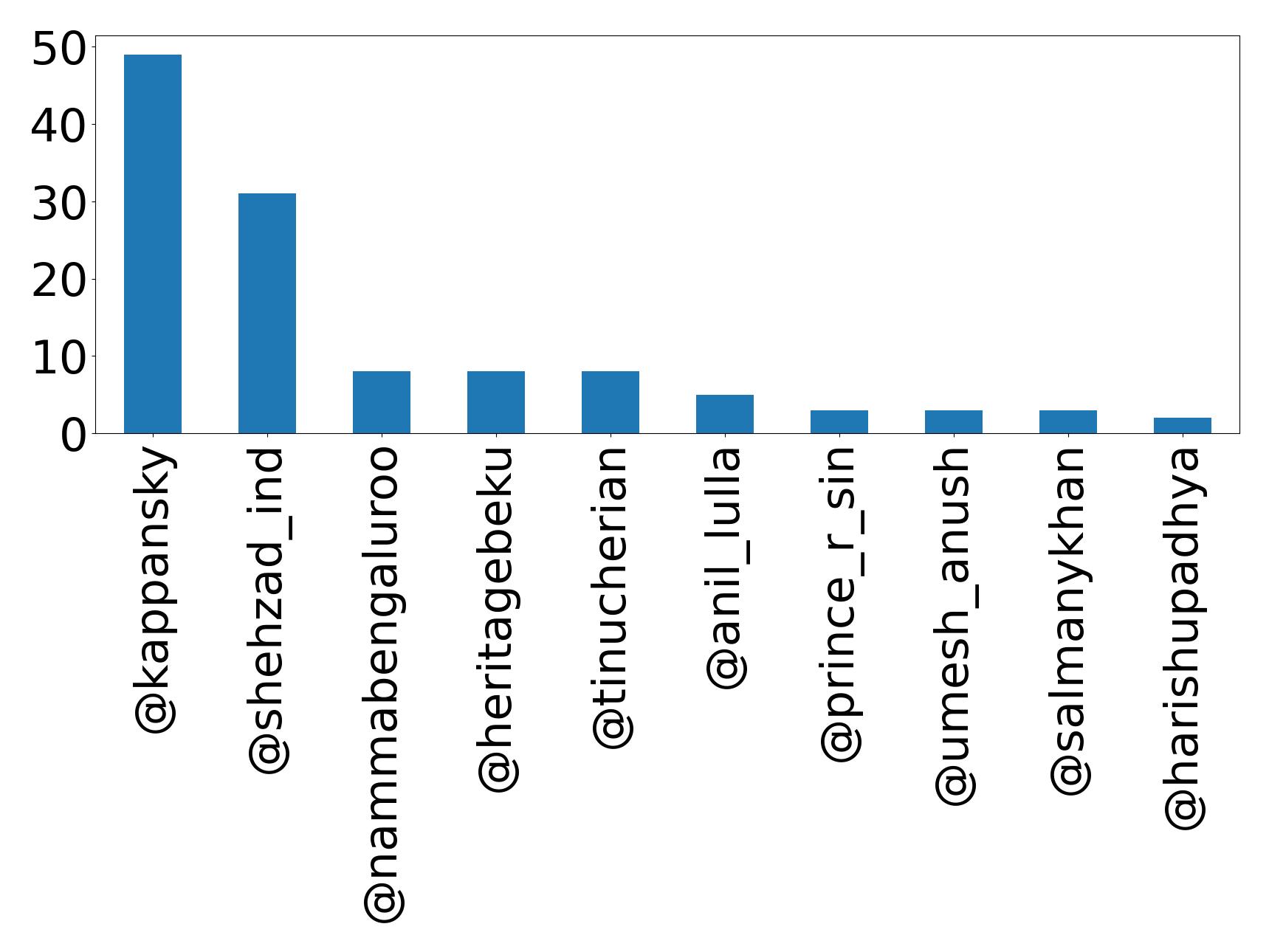 Top mentions