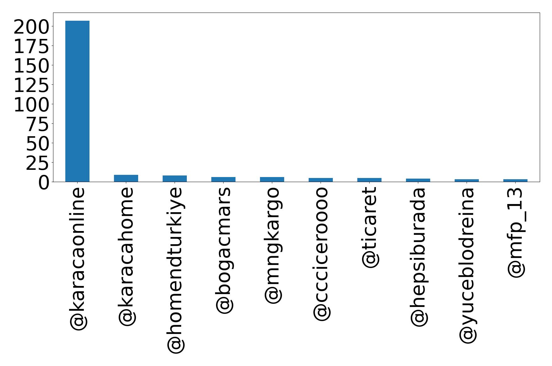 Top mentions