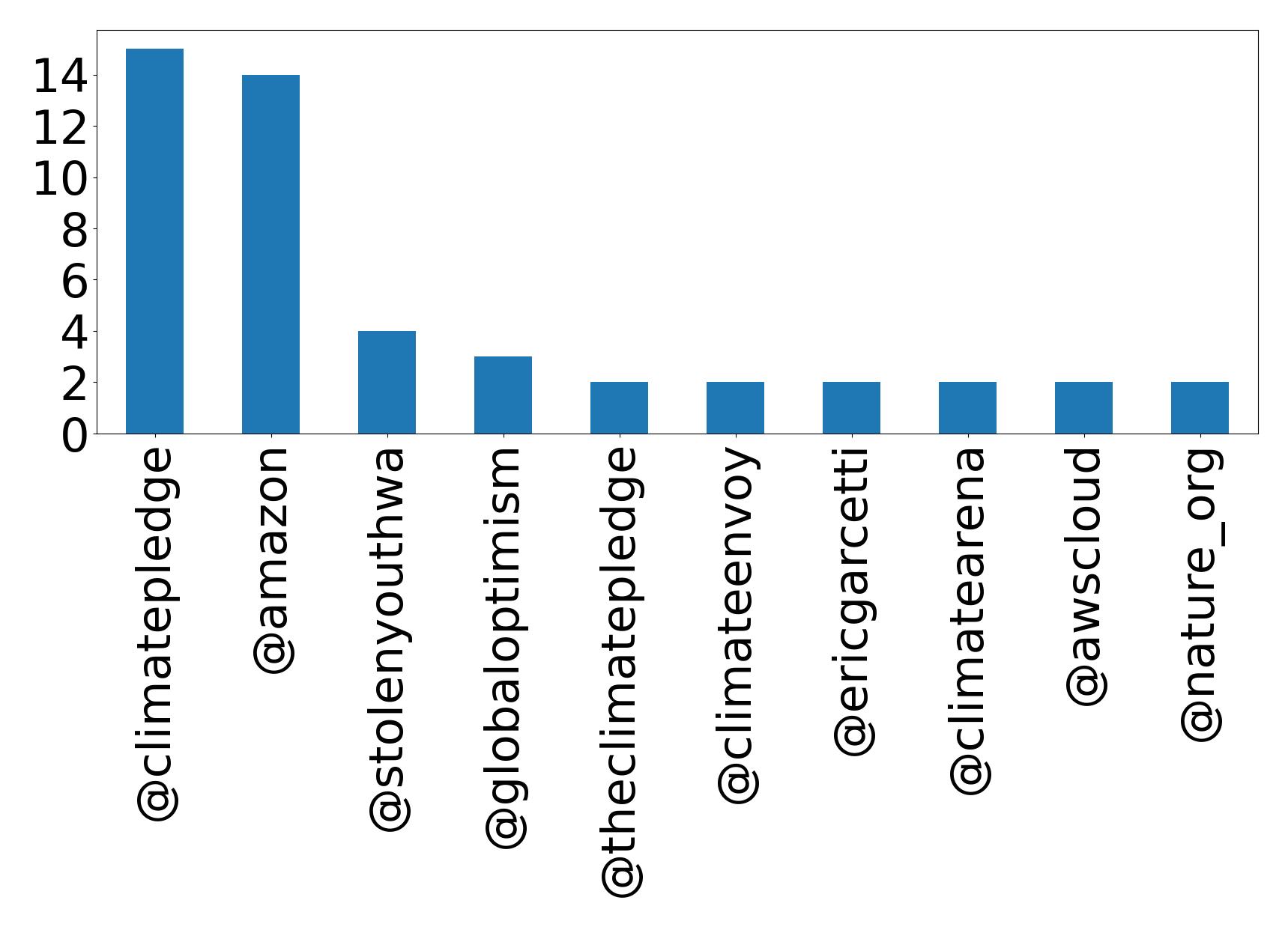 Top mentions