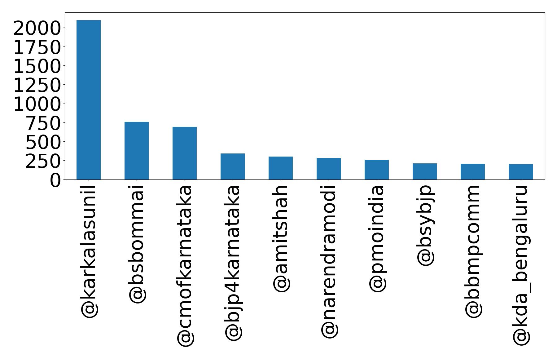 Top mention