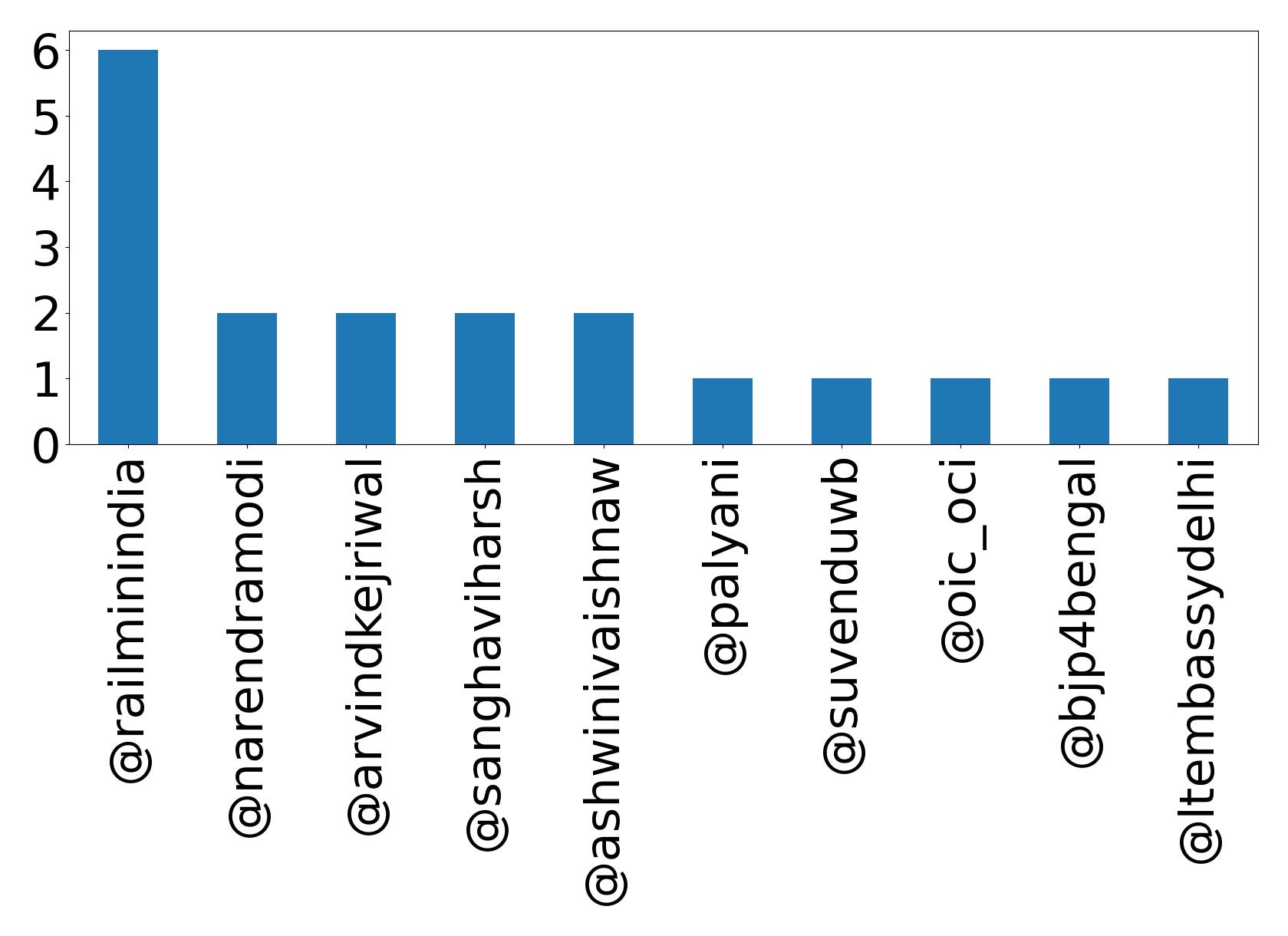Top mentions