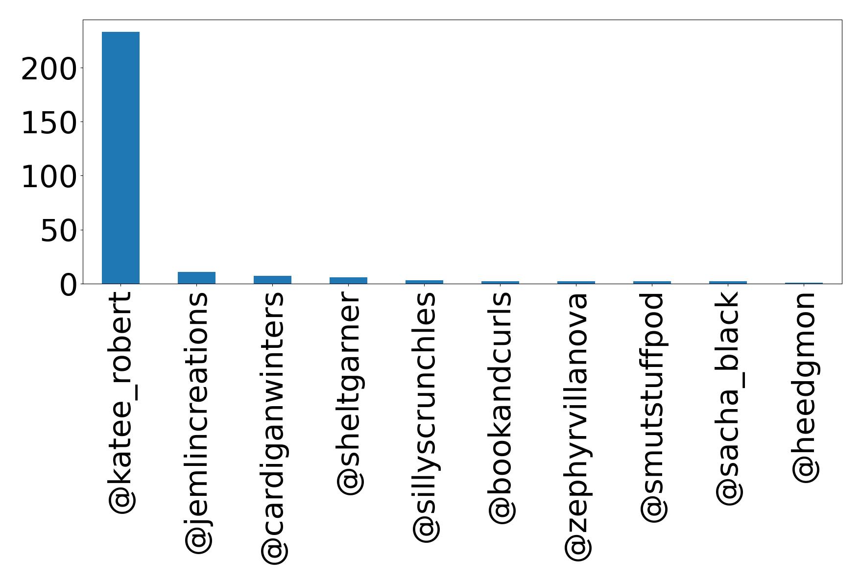 Top mentions