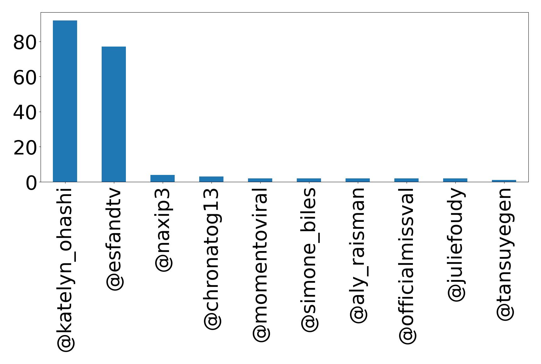 Top mentions