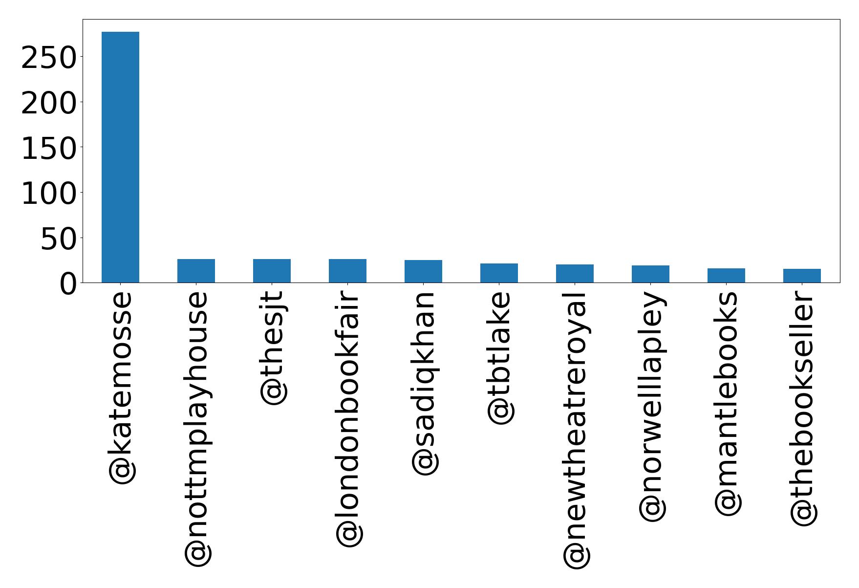 Top mentions