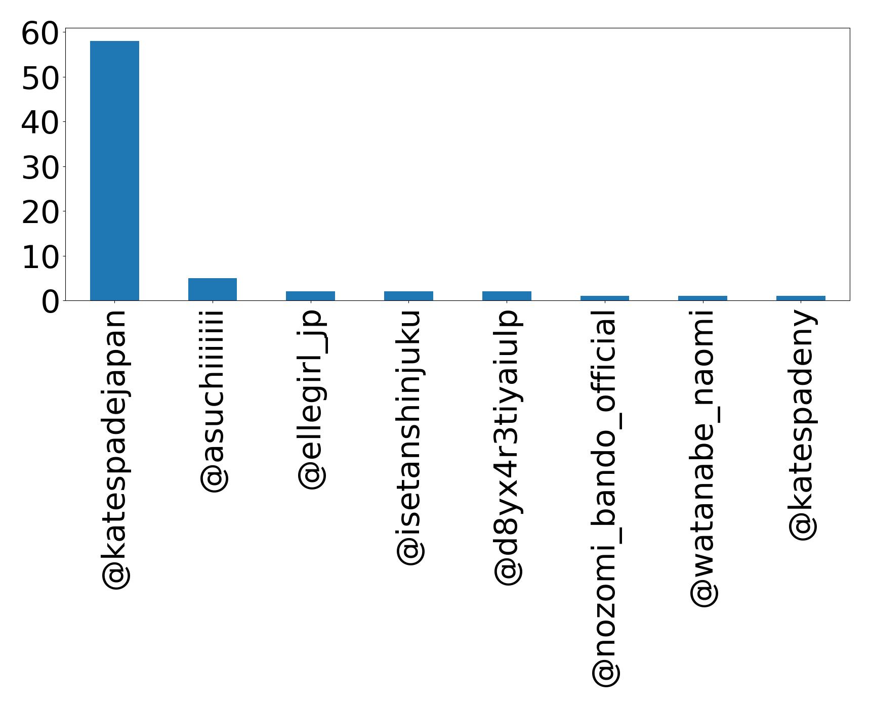 Top mention