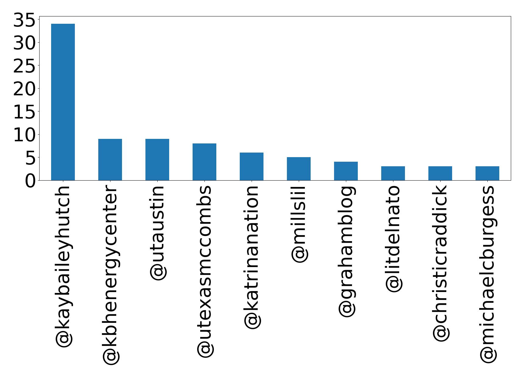 Top mentions