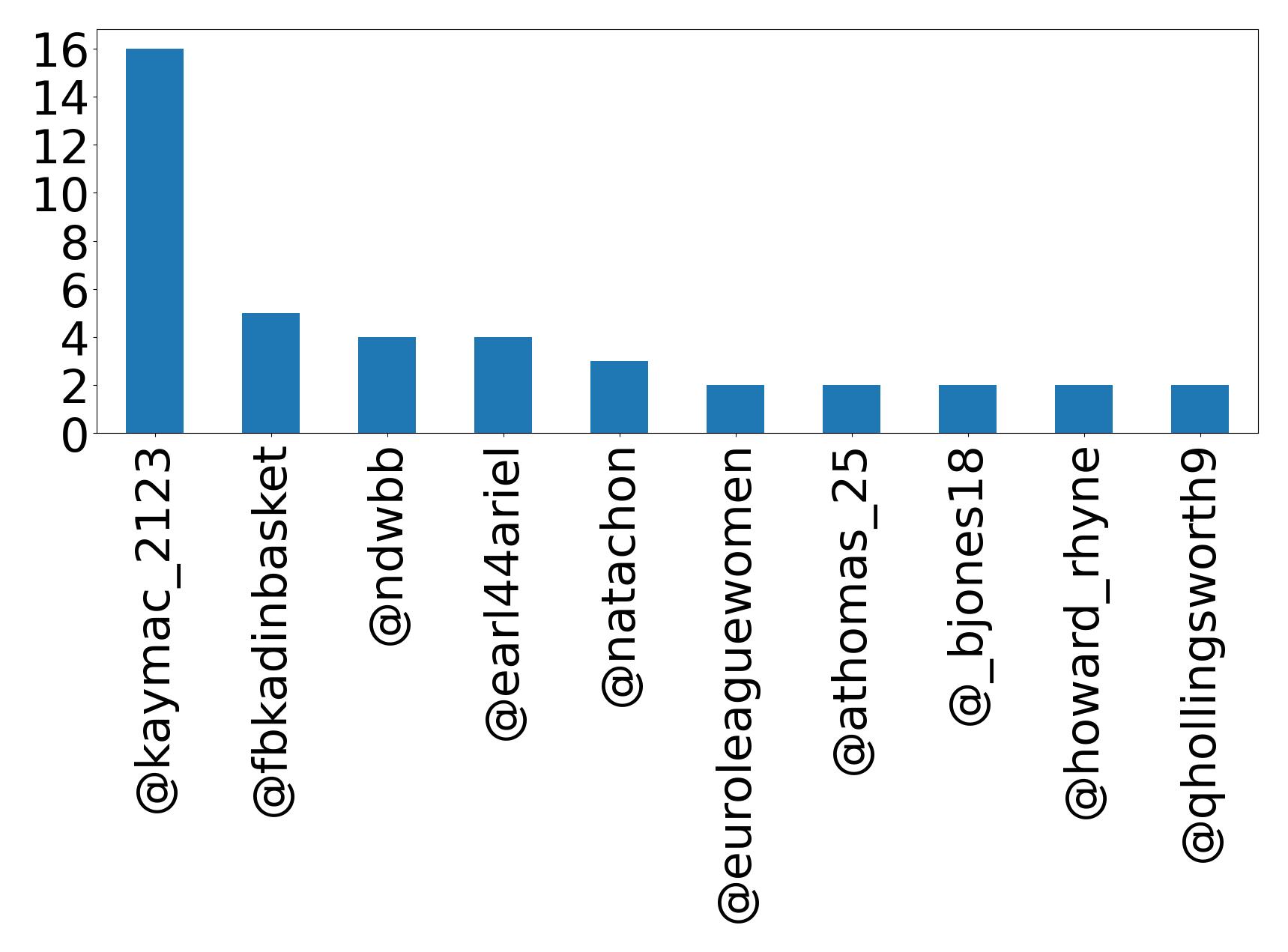 Top menções