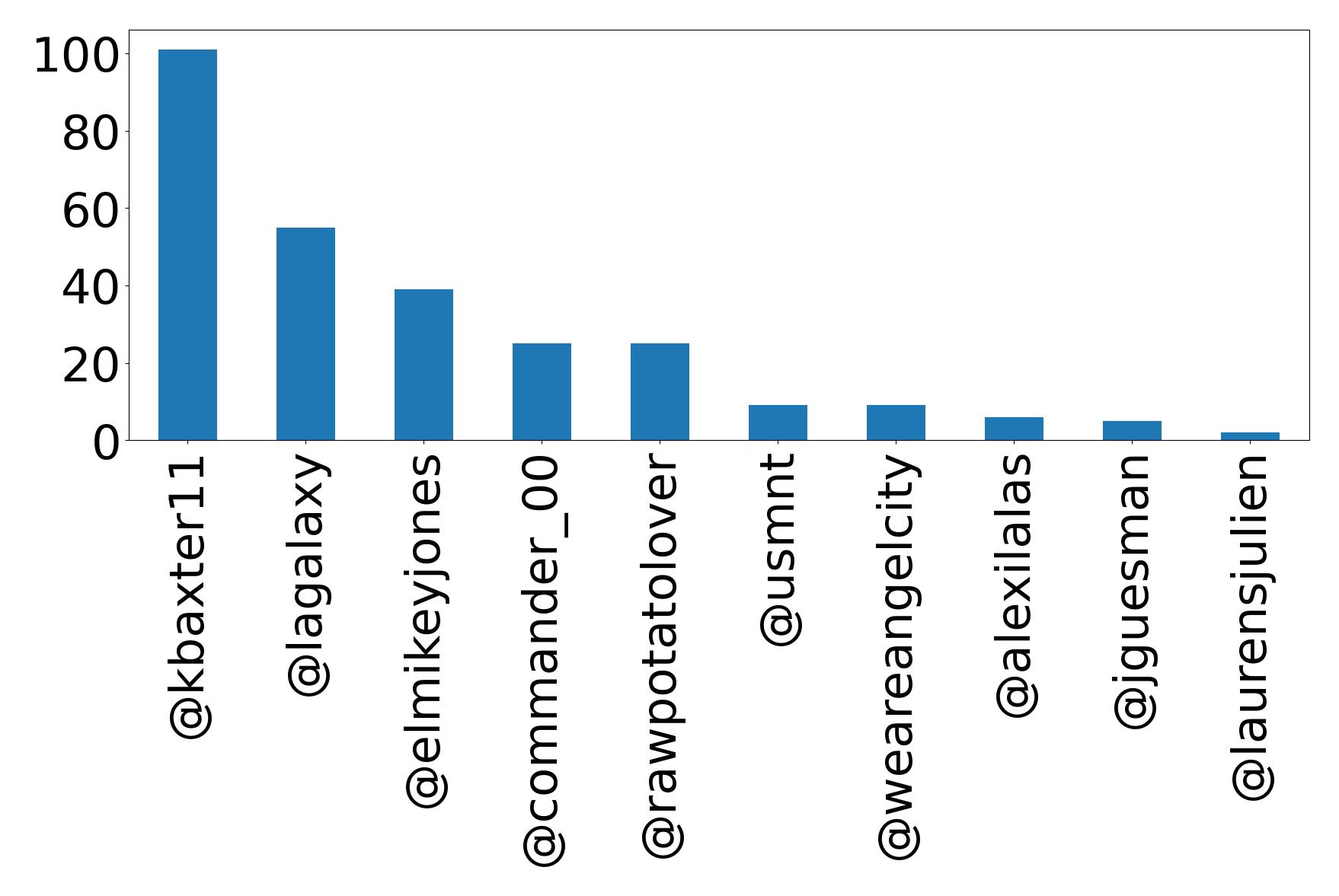 Top menções