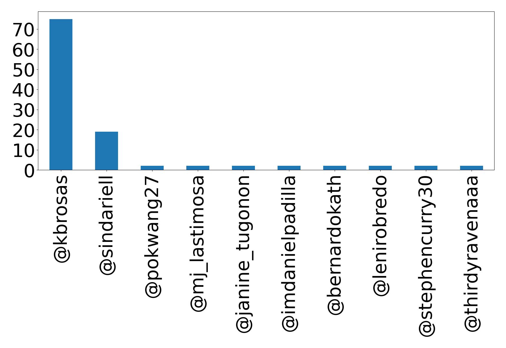 Top mention