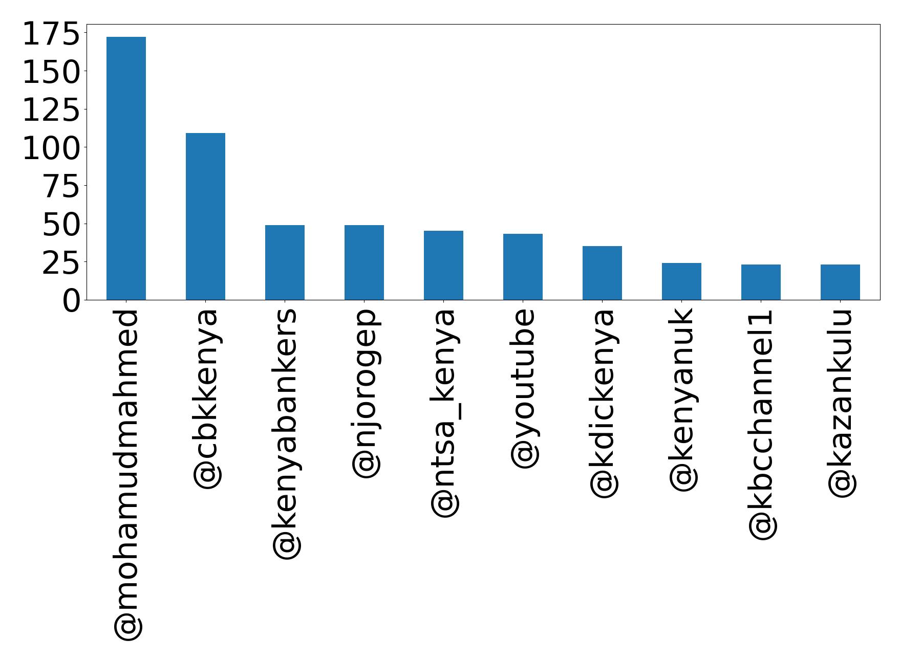 Top mentions