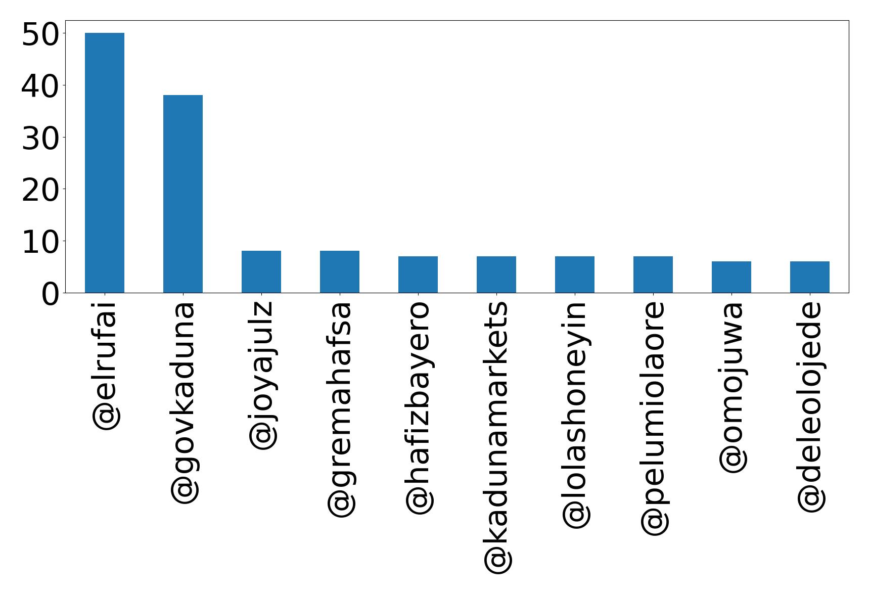 Top mentions