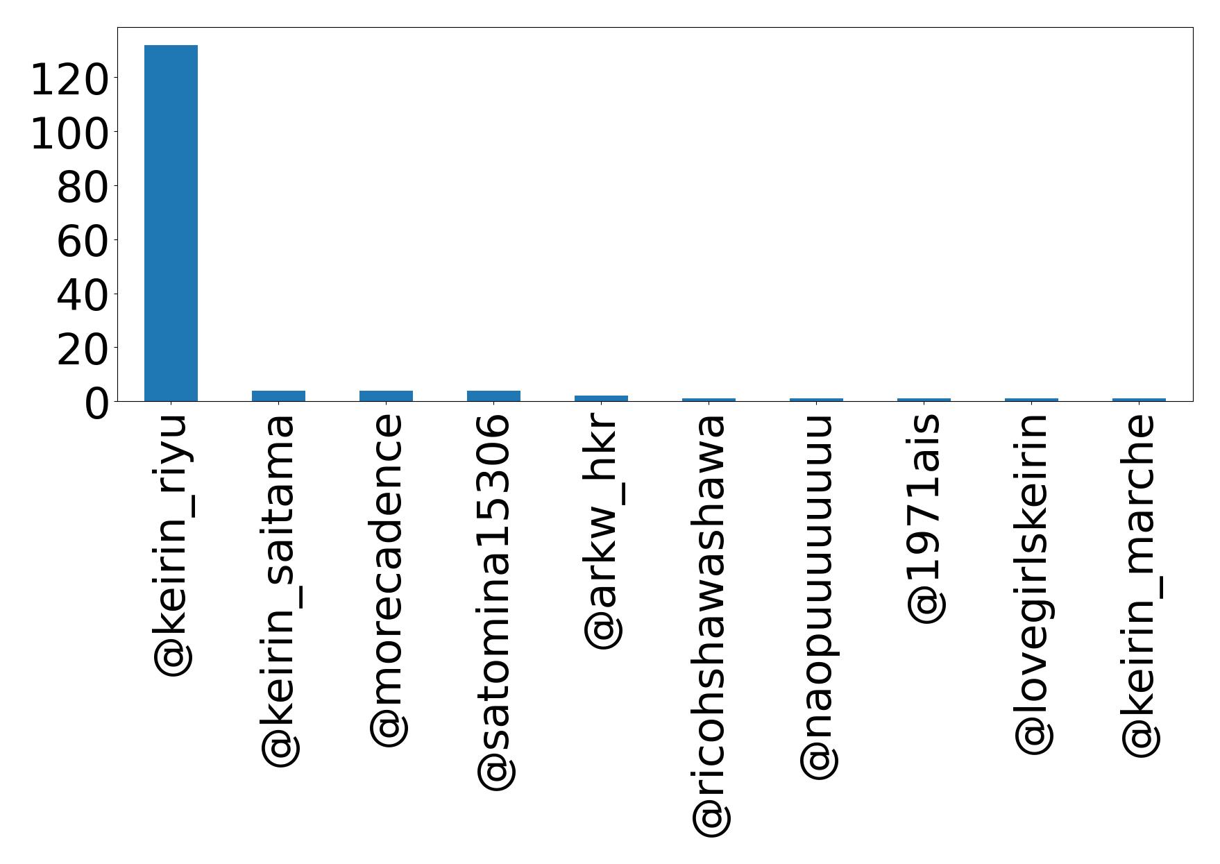Top mentions