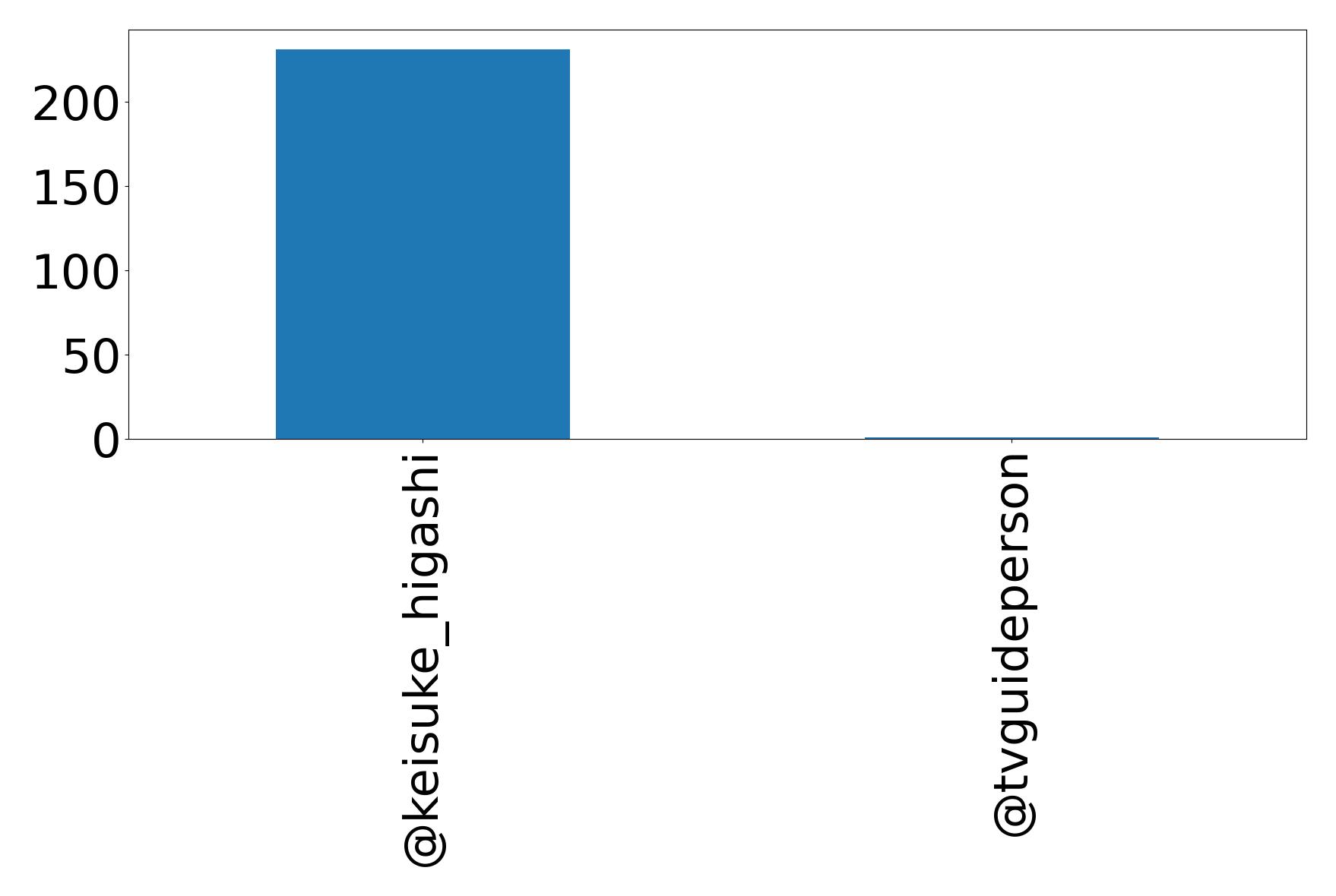Top mention