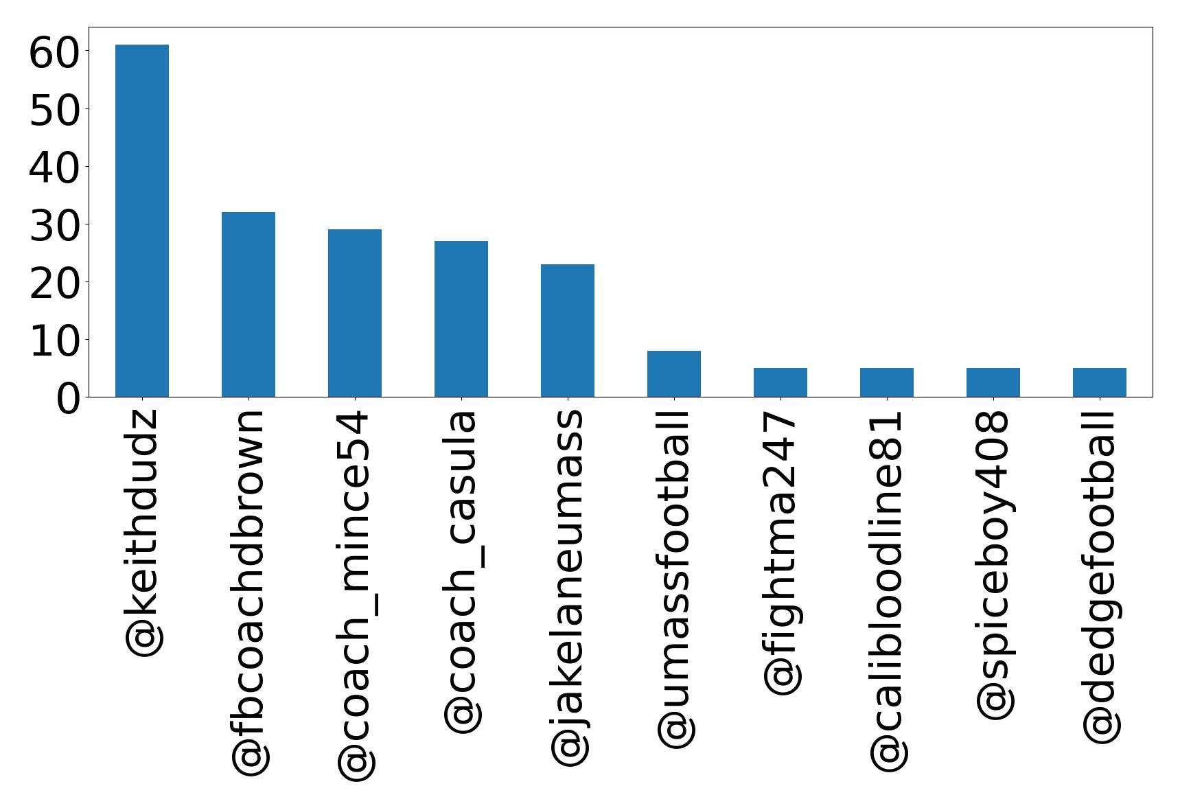 Top mention