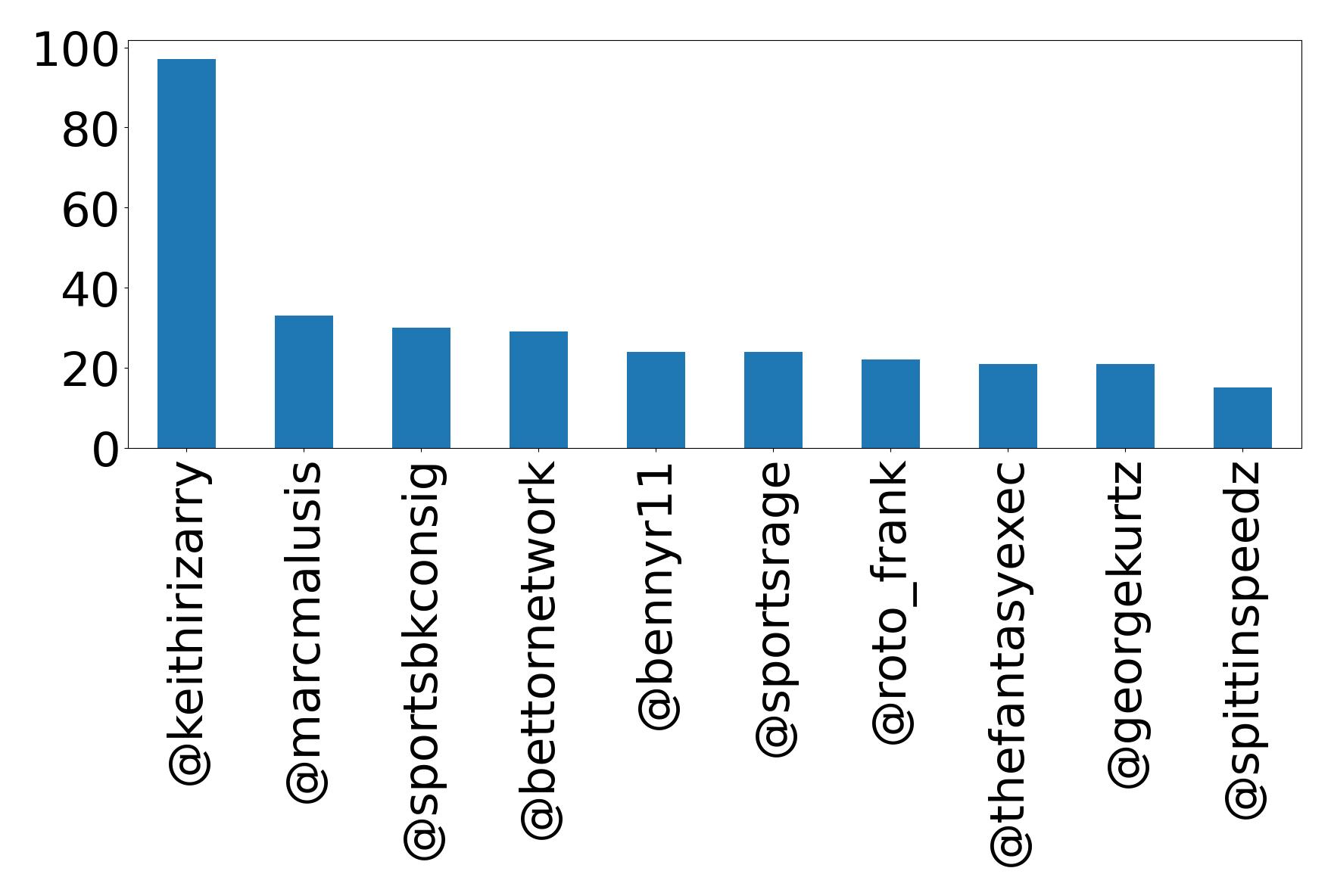 Top mention