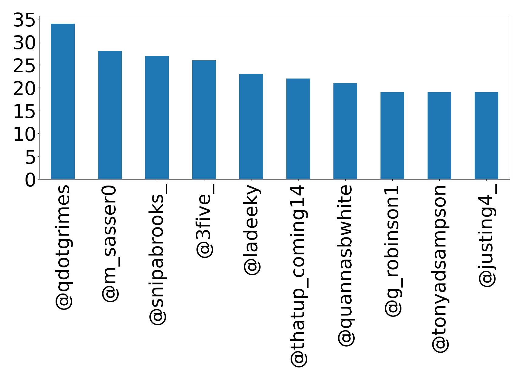 Top mentions
