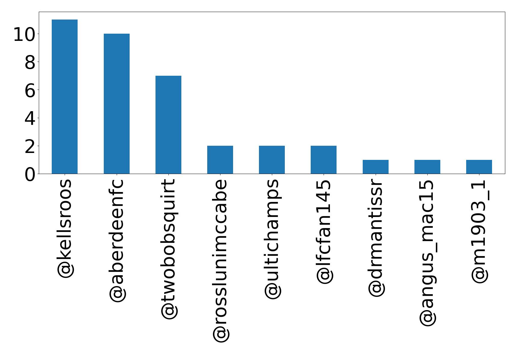 Top mentions