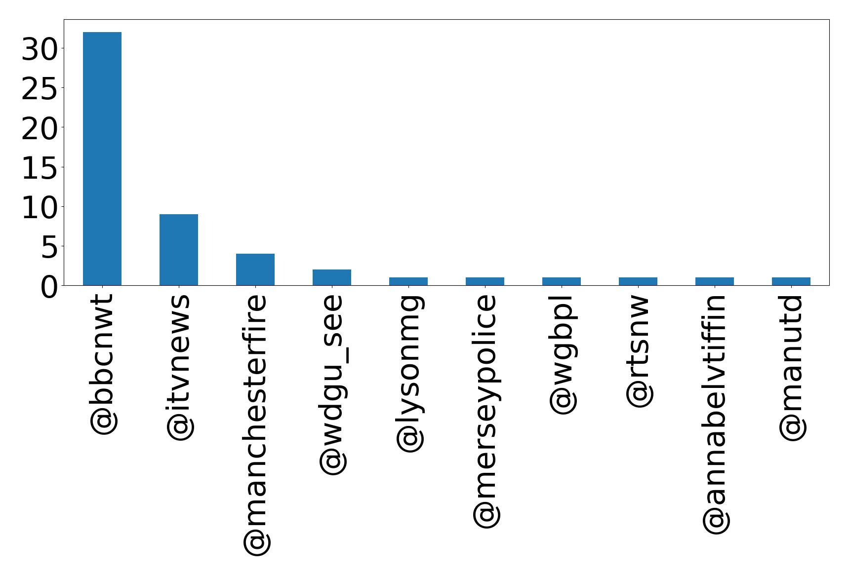Top mentions