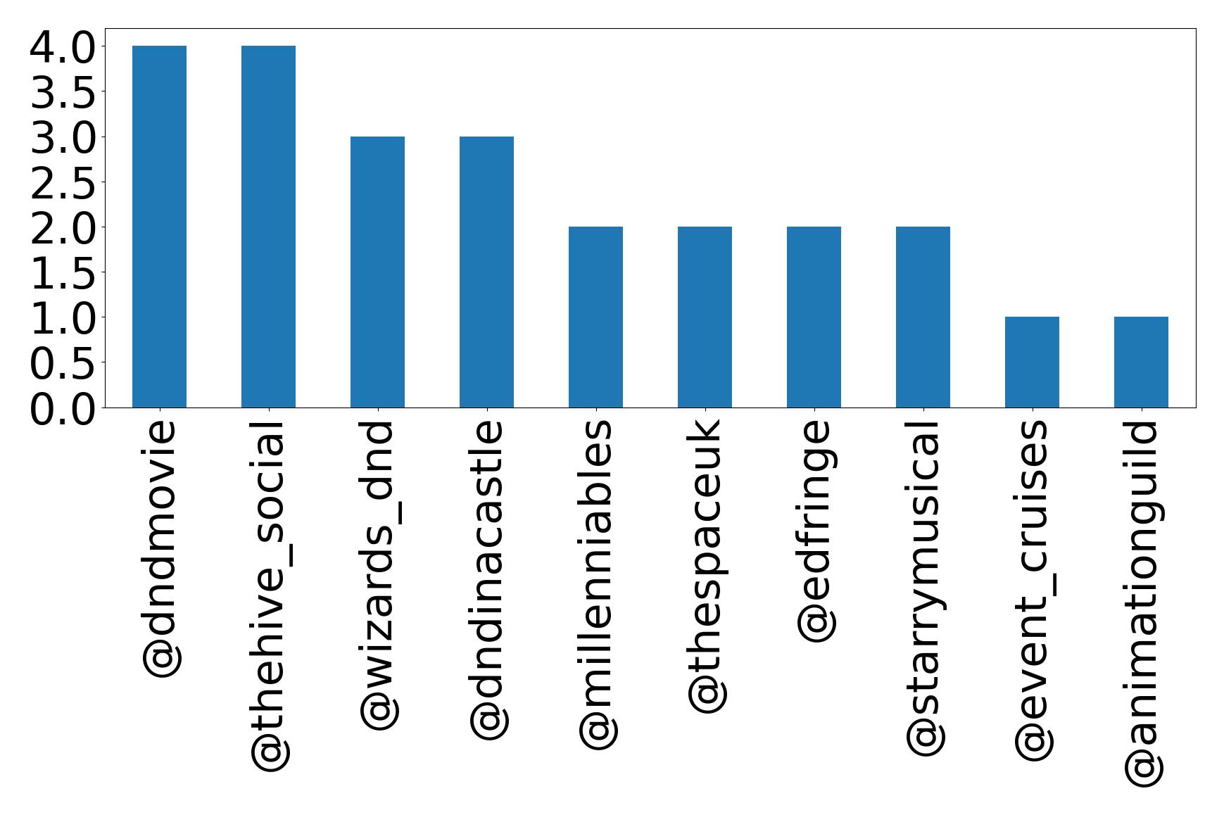 Top mentions