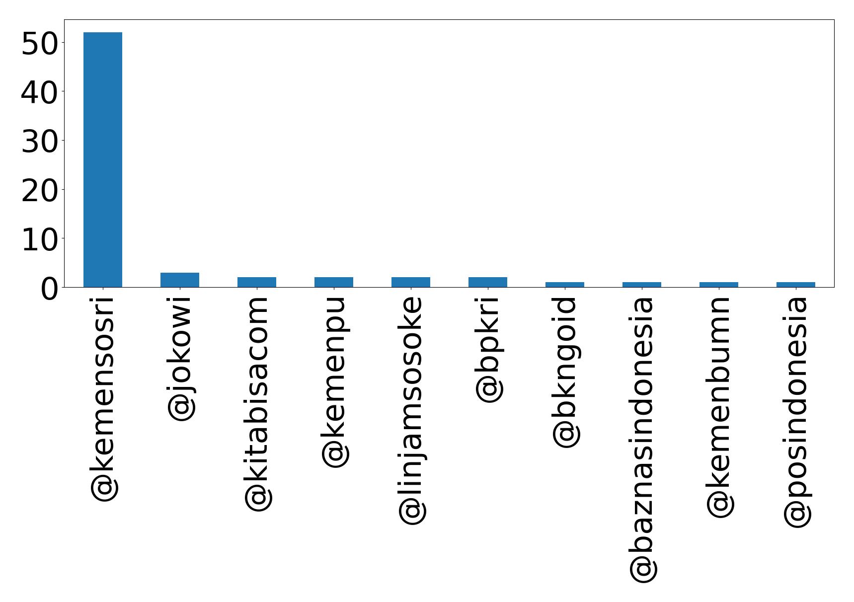 Top mentions