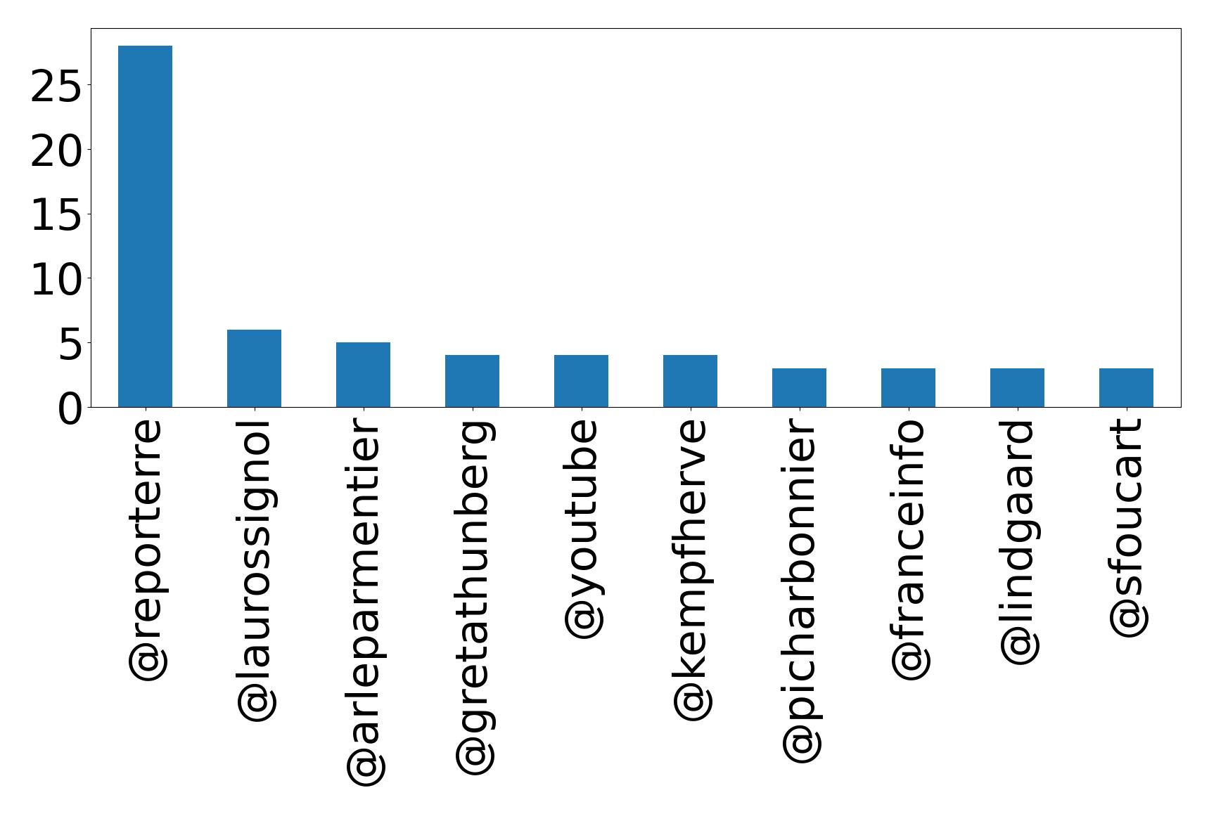 Top mentions