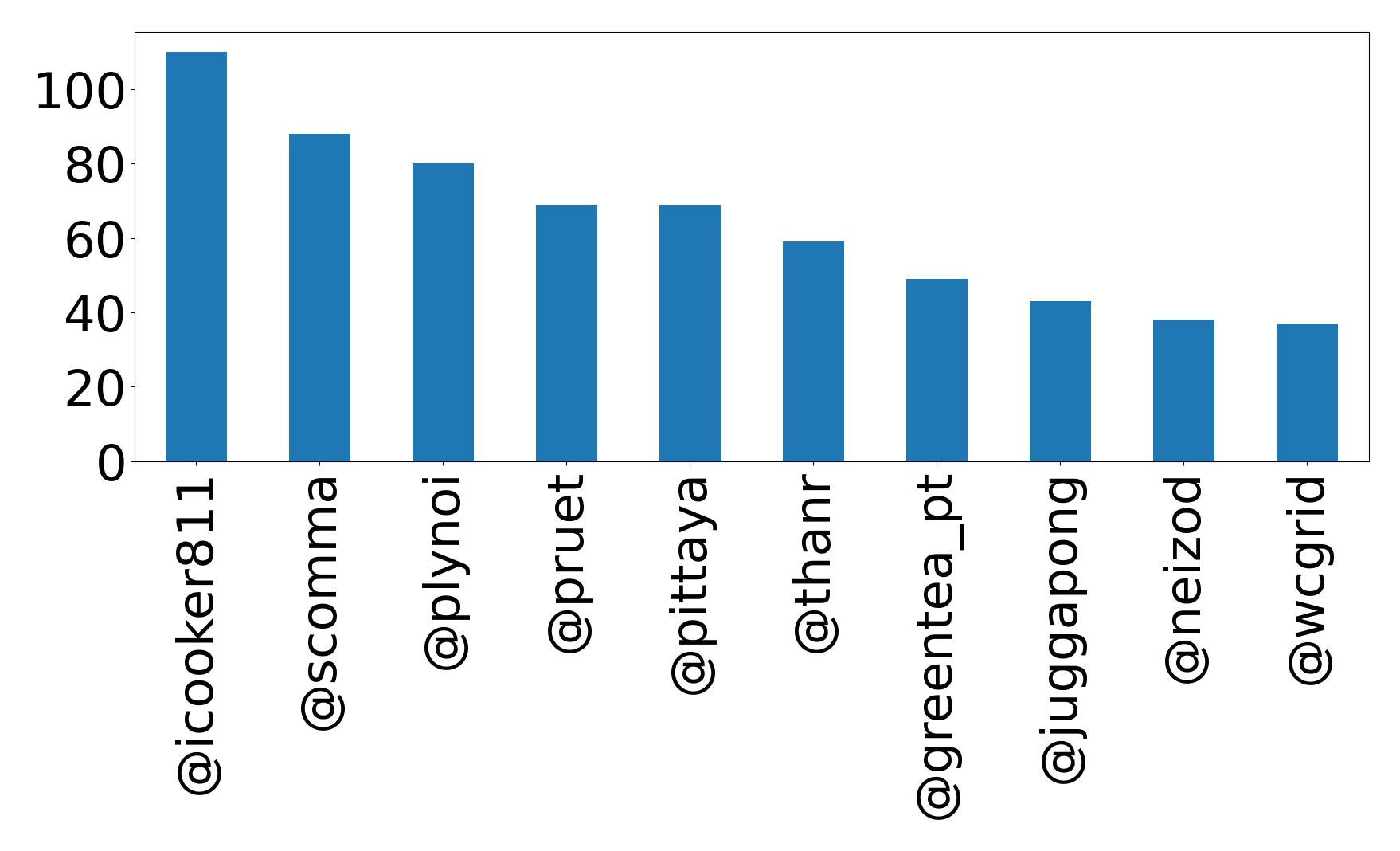 Top mentions