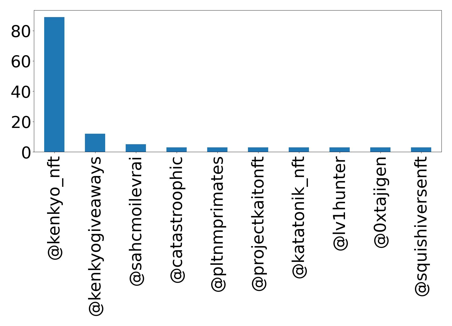 Top mentions