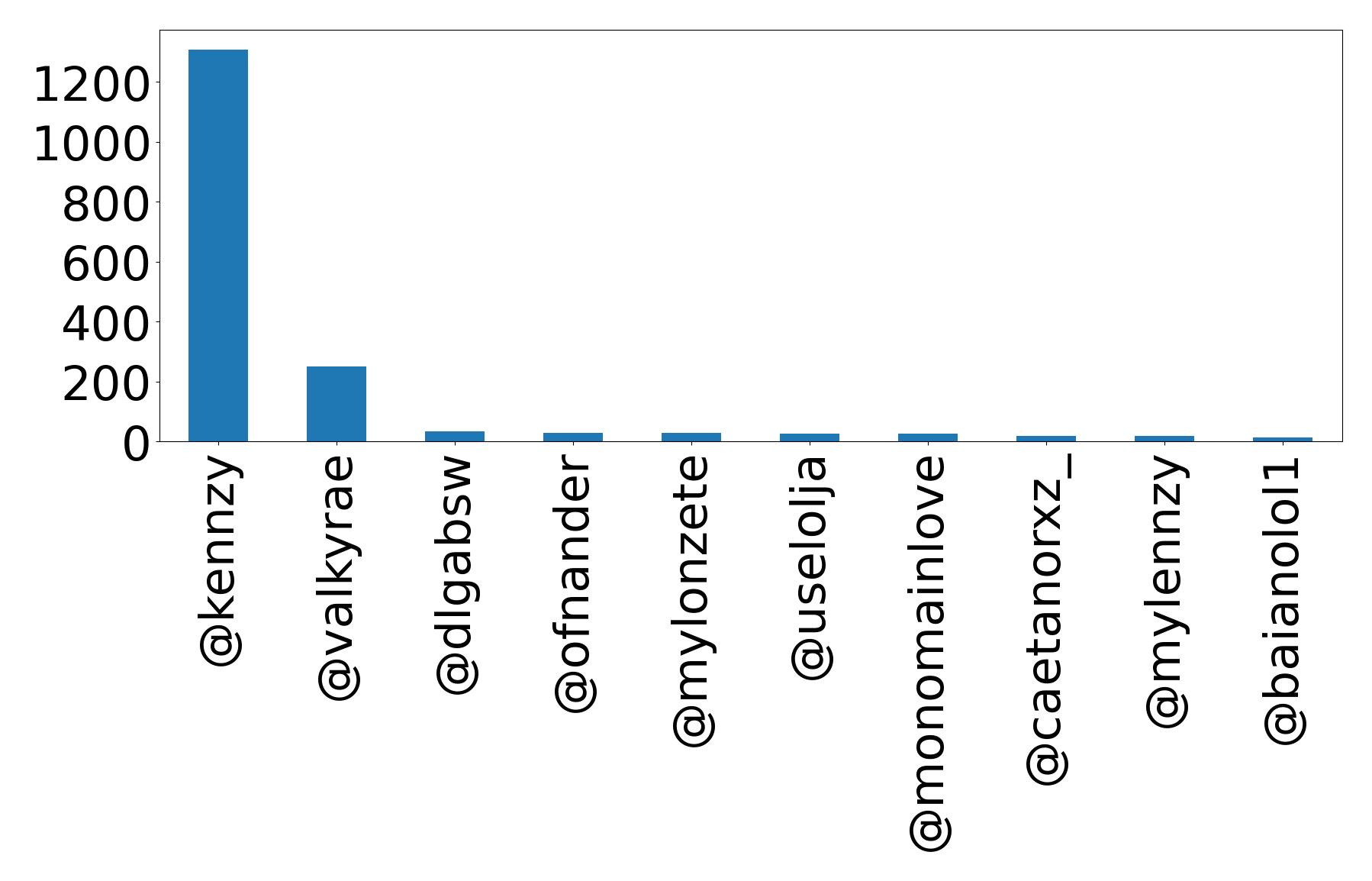 Top mention