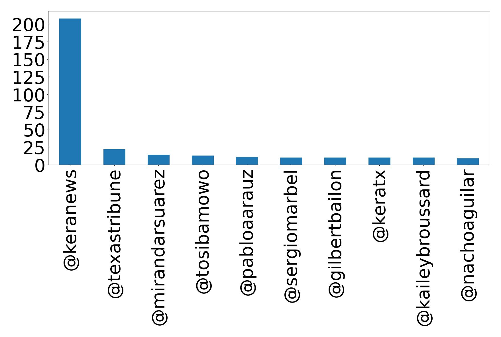 Top mentions