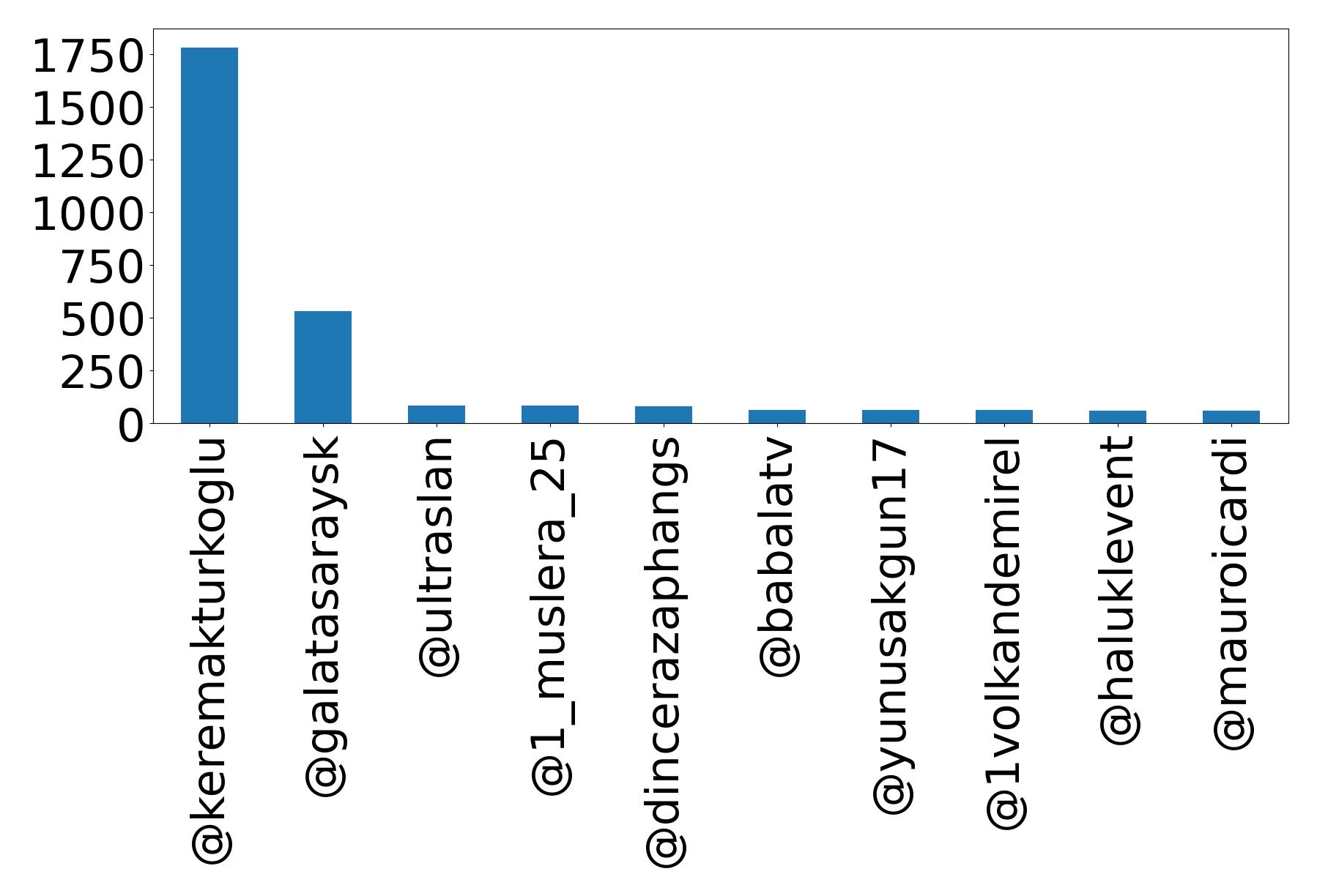Top mention
