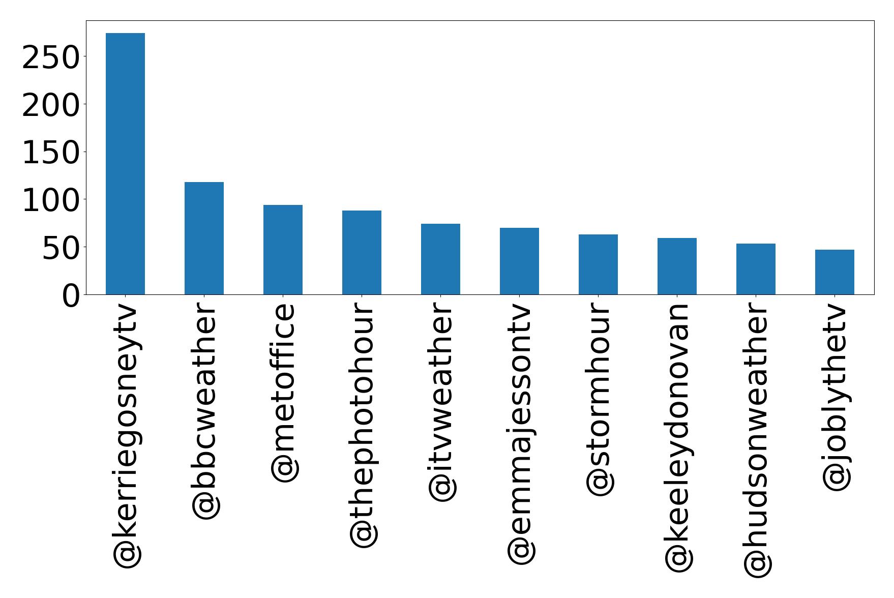 Top mentions