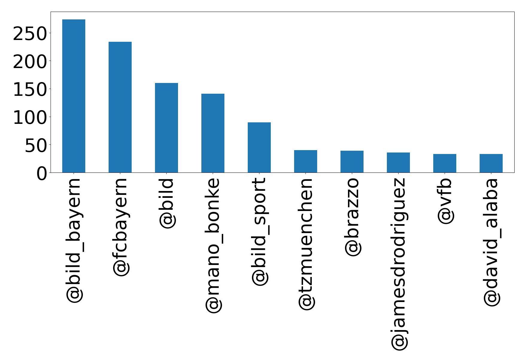 Top mentions