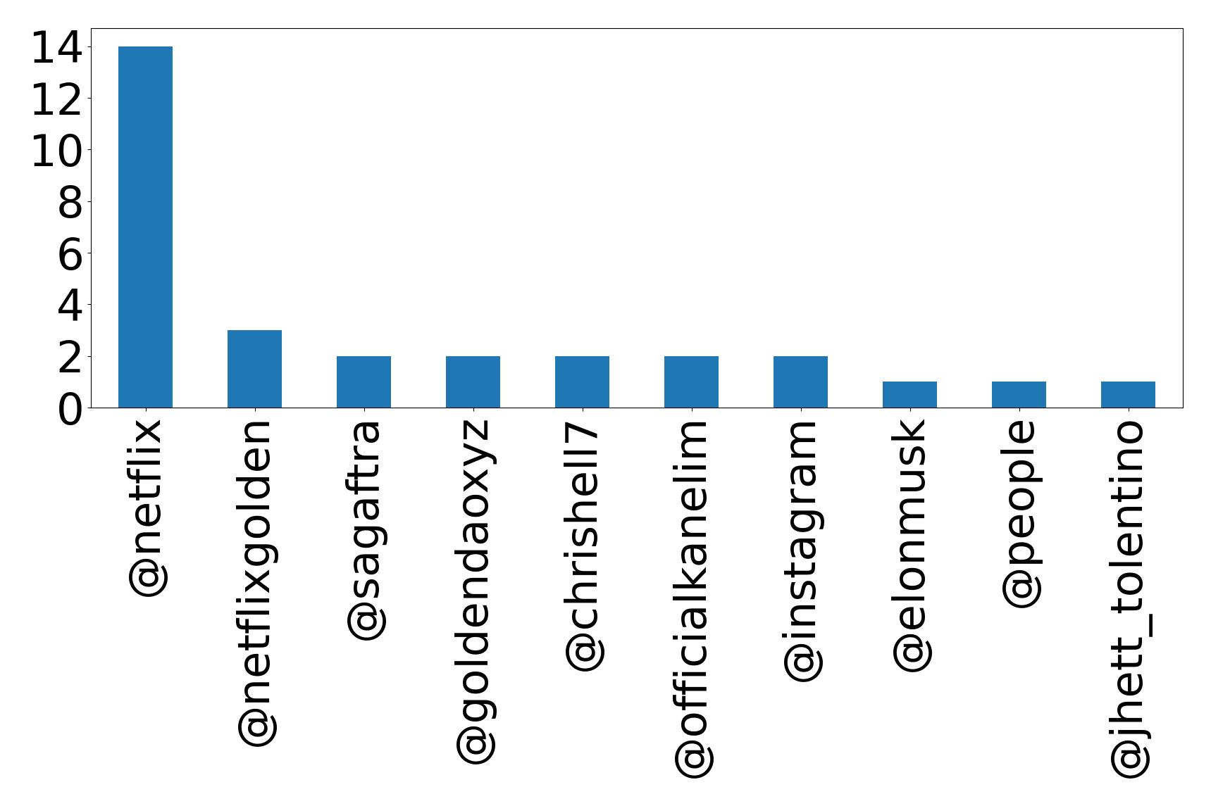 Top mentions