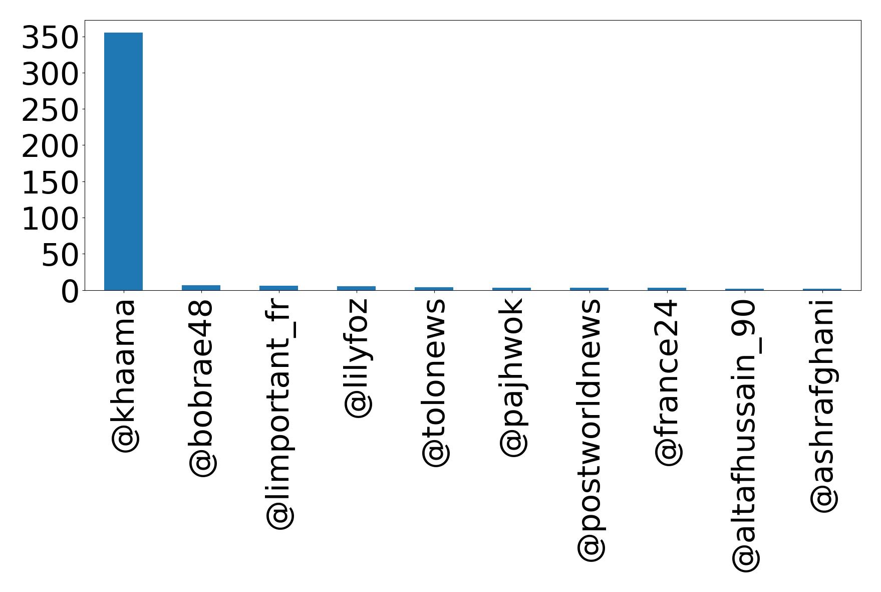 Top mentions