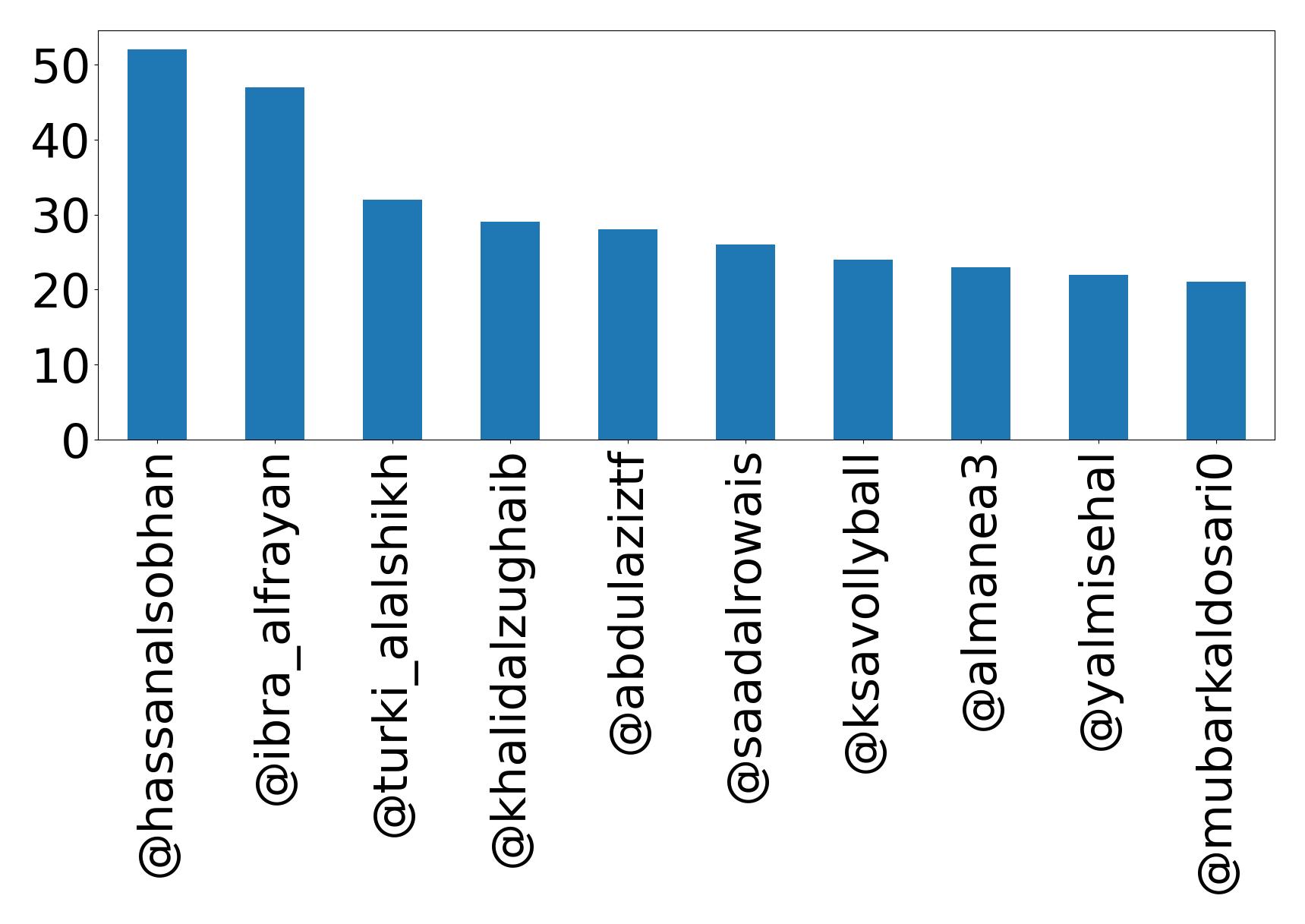 Top mentions