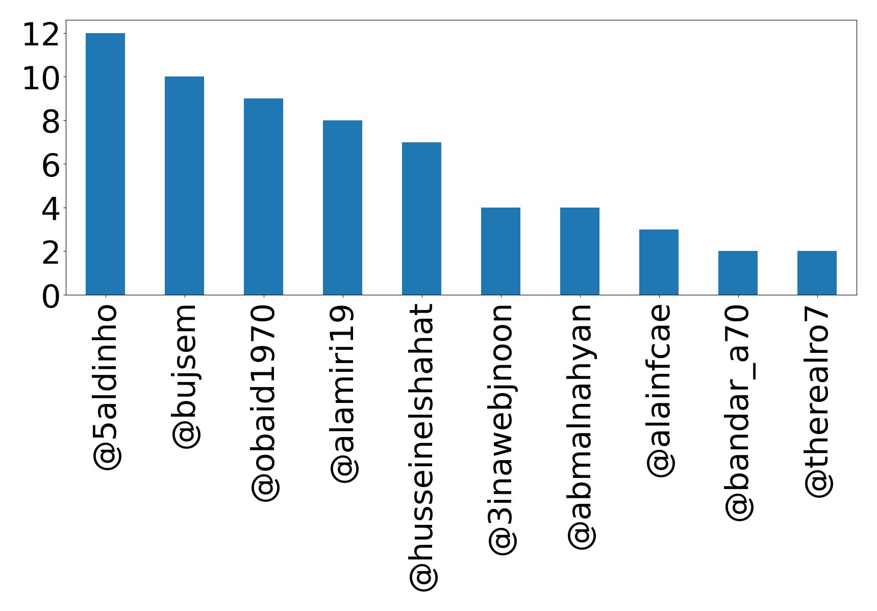 Top mentions
