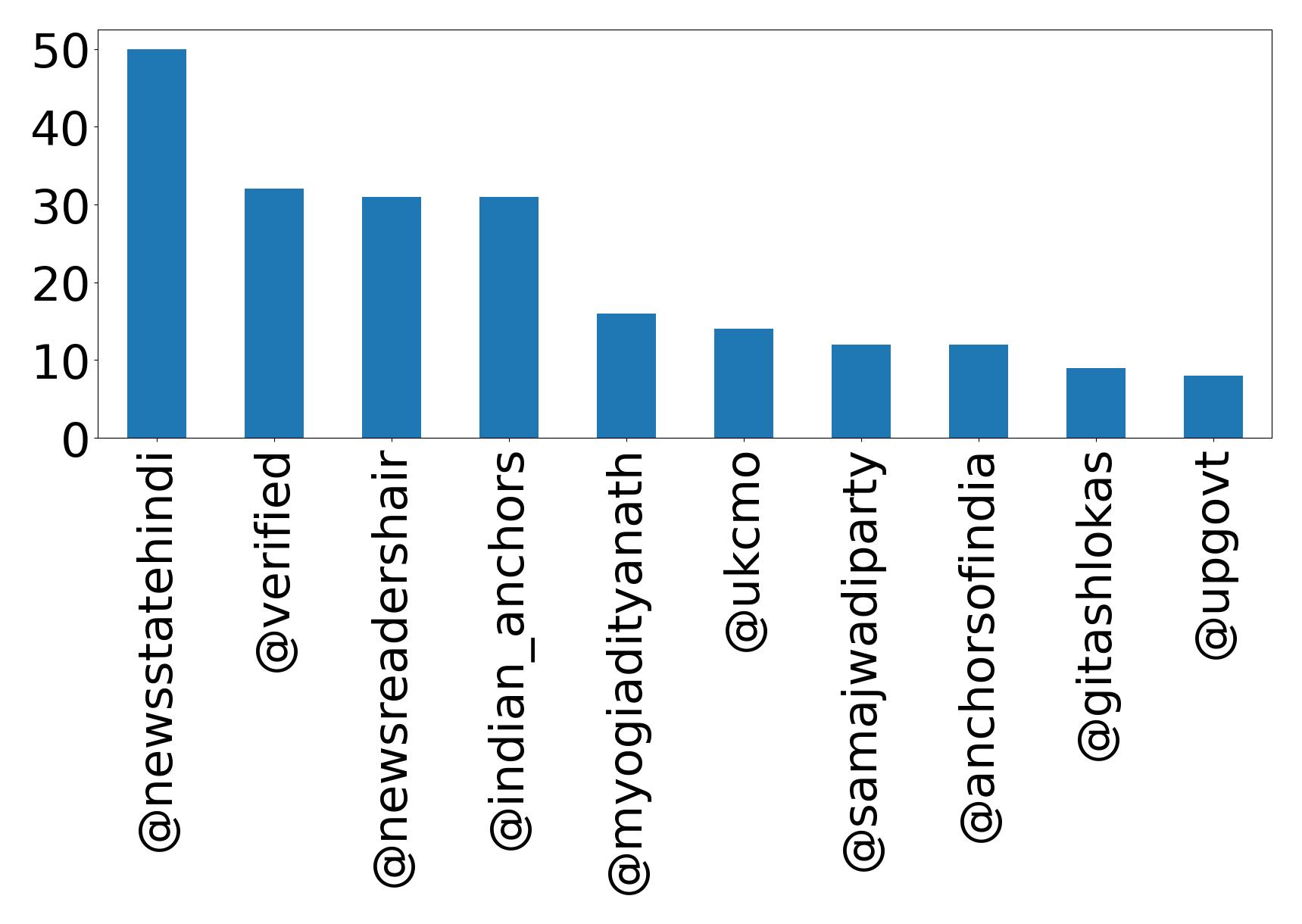 Top mentions