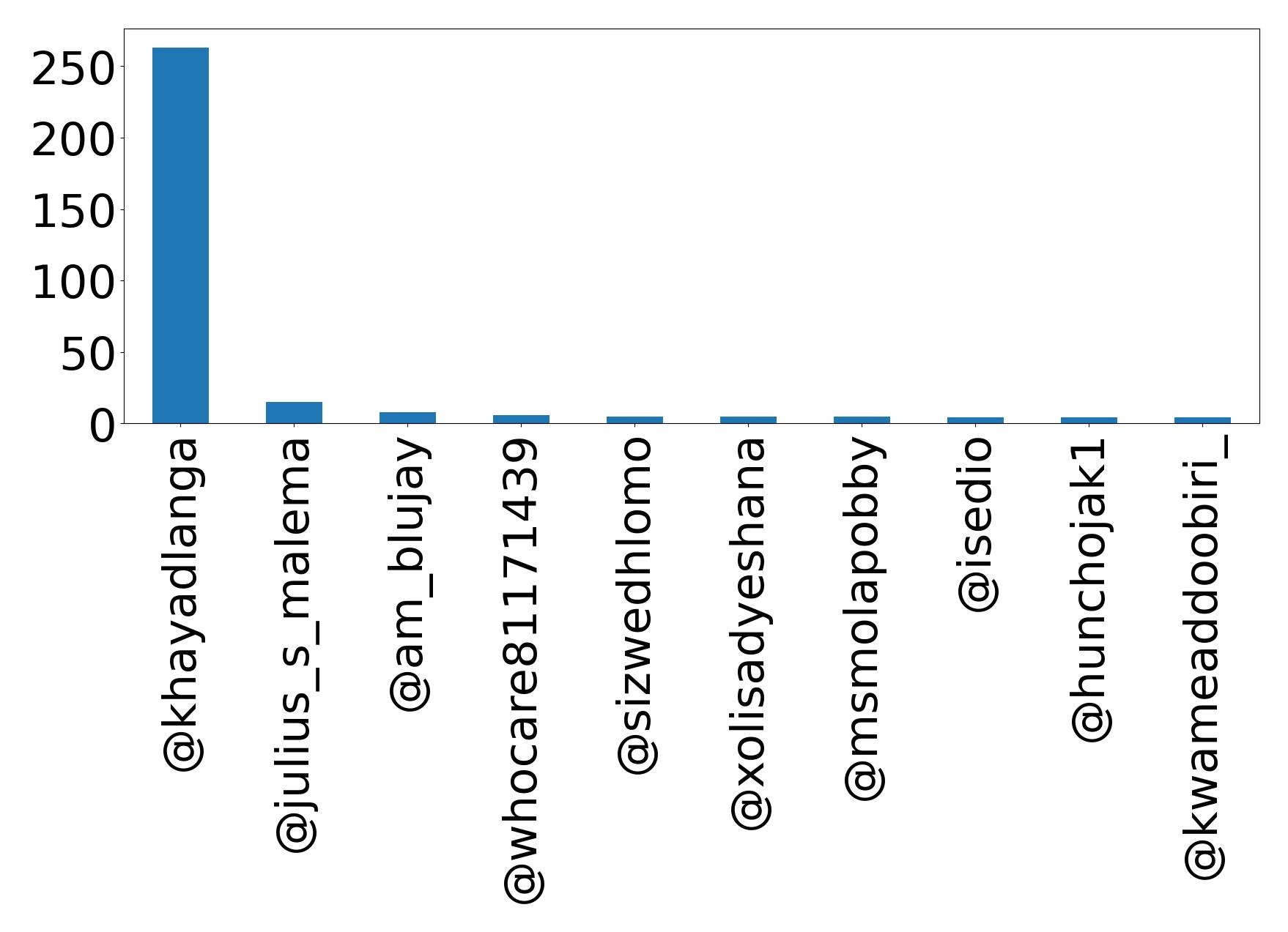 Top mentions
