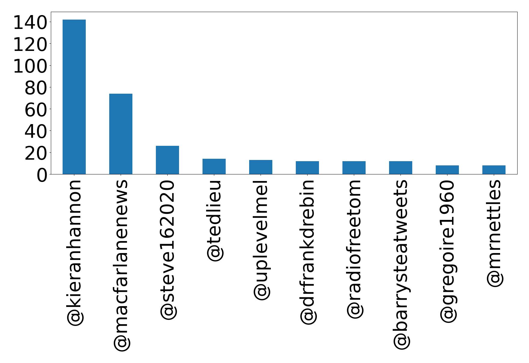 Top mentions