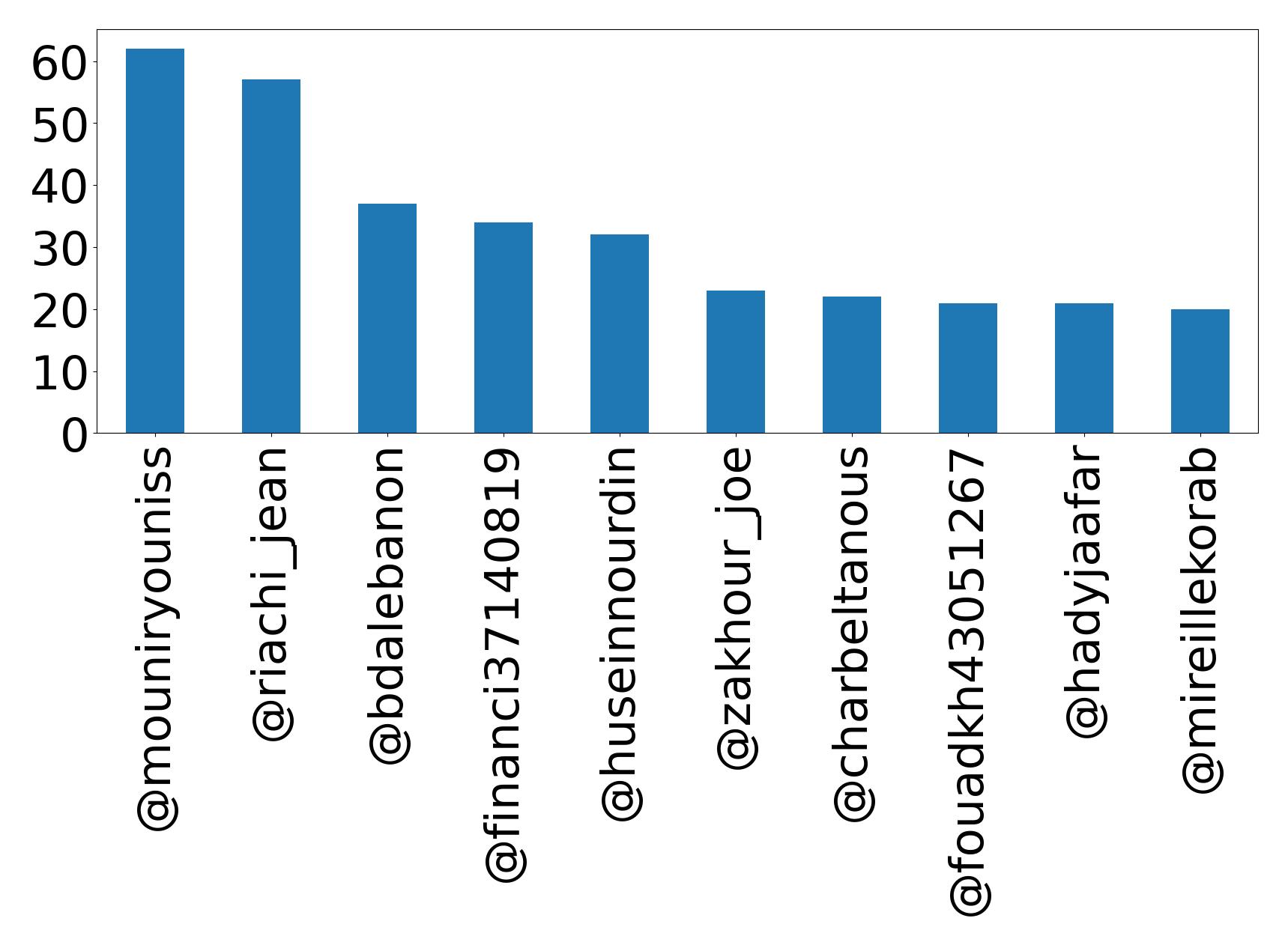 Top mentions
