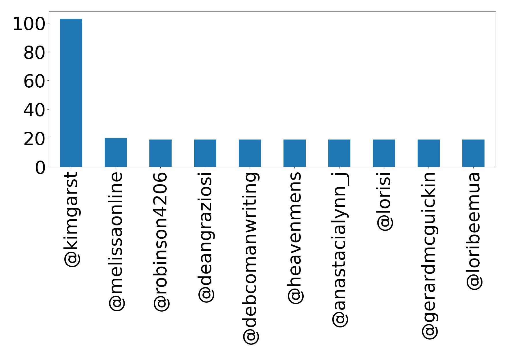 Top mentions