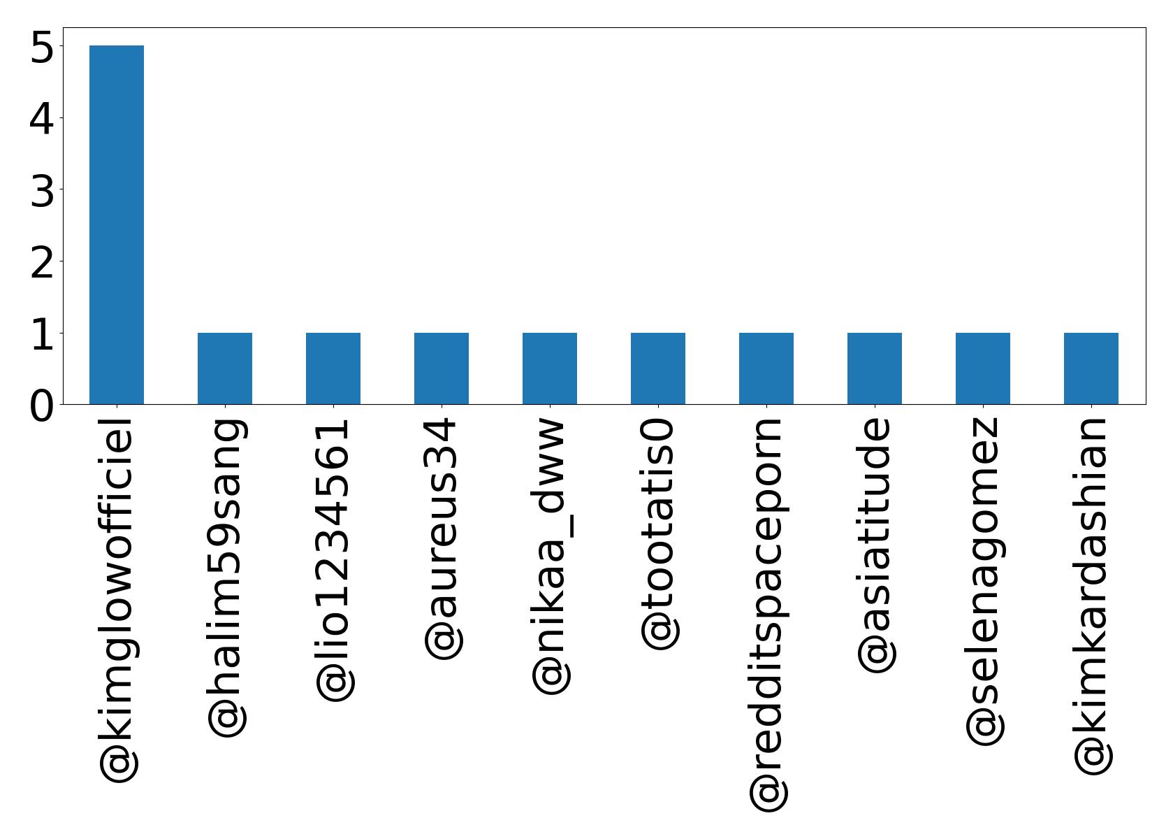 Top mentions