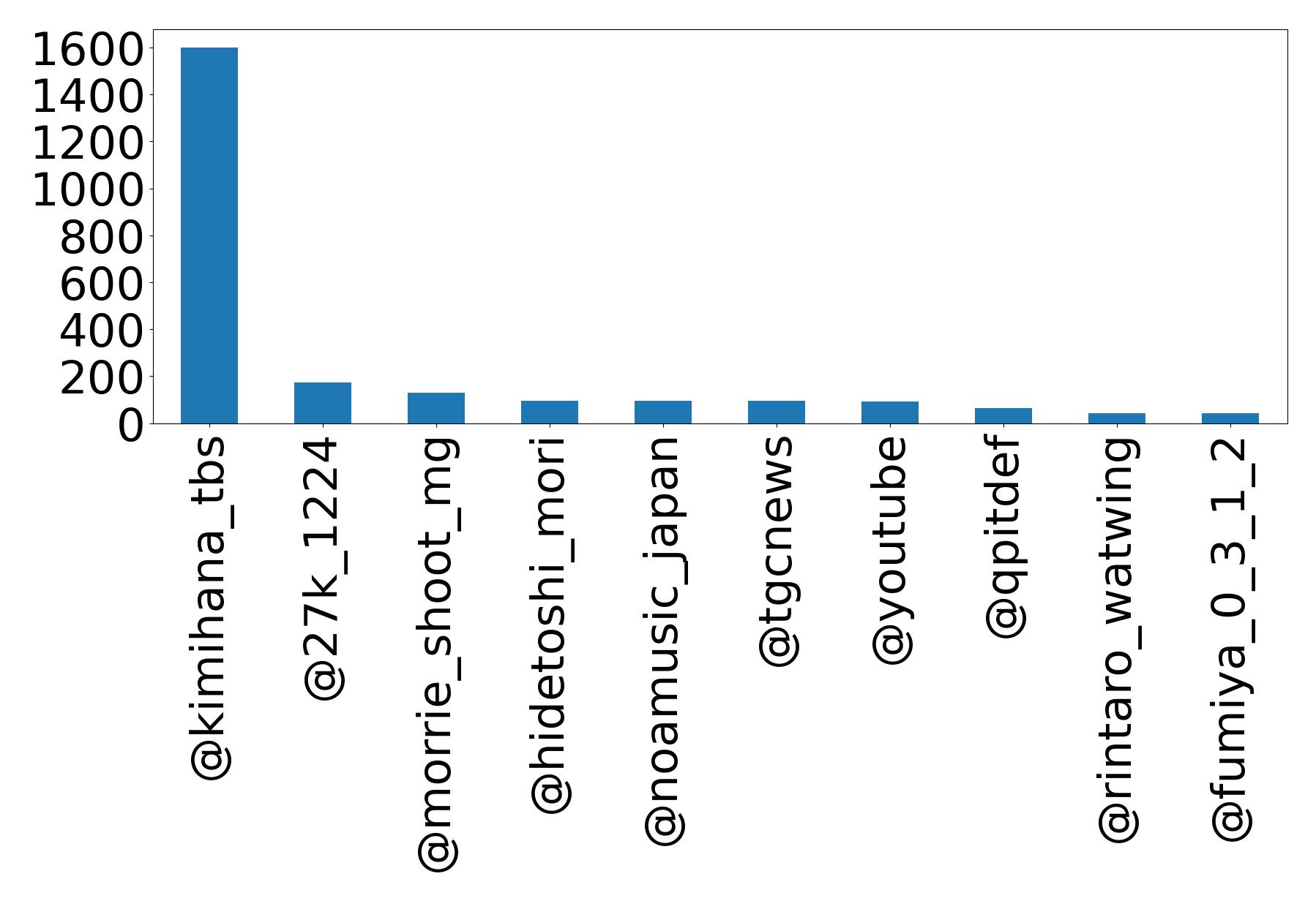Top mention