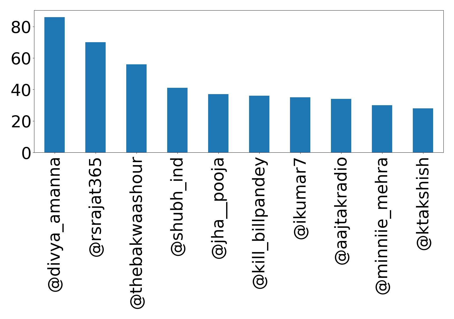 Top mentions